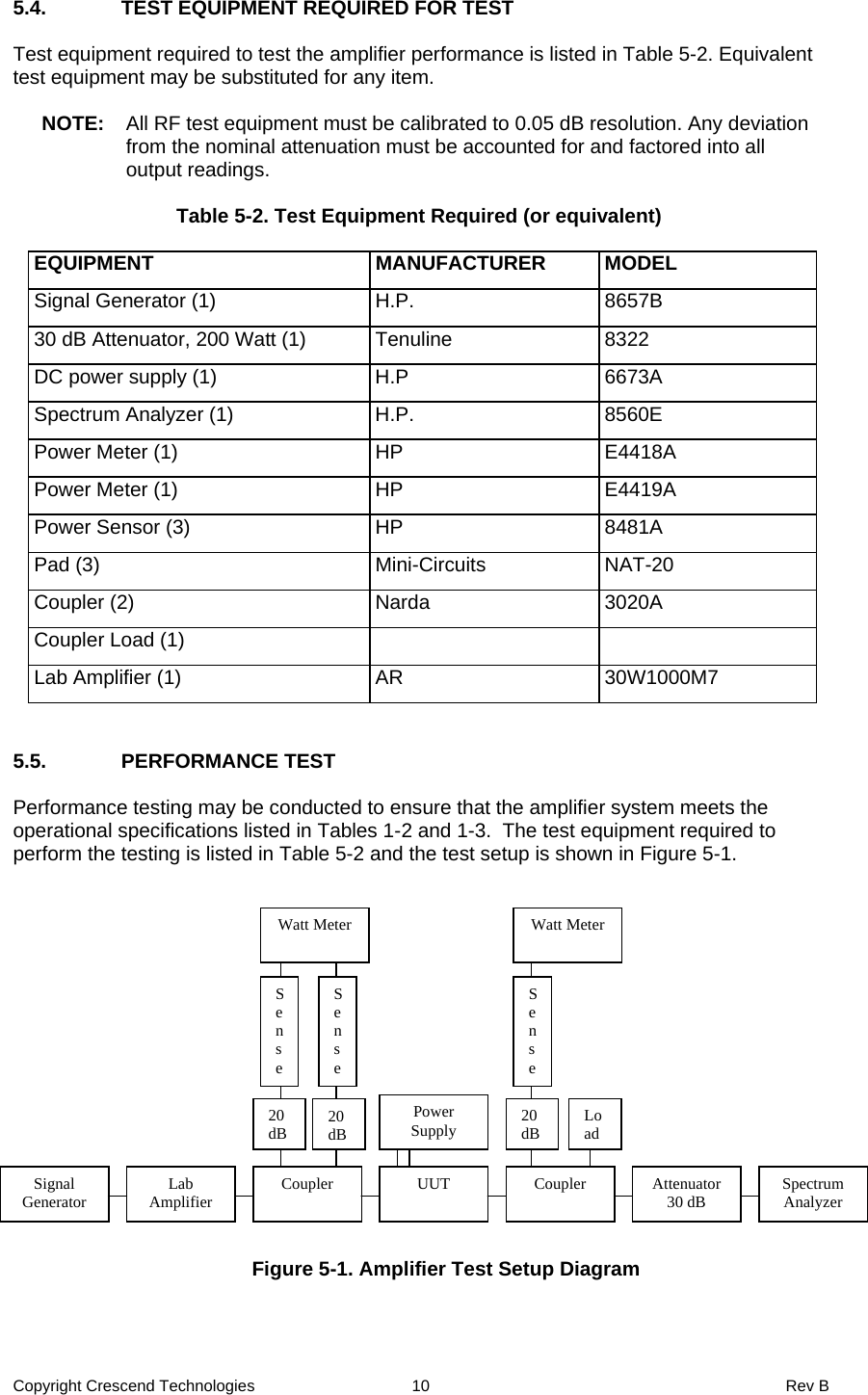 Copyright Crescend Technologies  10  Rev B  5.4.  TEST EQUIPMENT REQUIRED FOR TEST  Test equipment required to test the amplifier performance is listed in Table 5-2. Equivalent test equipment may be substituted for any item.  NOTE:  All RF test equipment must be calibrated to 0.05 dB resolution. Any deviation from the nominal attenuation must be accounted for and factored into all output readings.  Table 5-2. Test Equipment Required (or equivalent)  EQUIPMENT MANUFACTURER MODEL Signal Generator (1)  H.P.  8657B 30 dB Attenuator, 200 Watt (1)  Tenuline  8322 DC power supply (1)  H.P  6673A Spectrum Analyzer (1)  H.P.  8560E Power Meter (1)  HP  E4418A Power Meter (1)  HP  E4419A Power Sensor (3)  HP  8481A Pad (3)  Mini-Circuits  NAT-20 Coupler (2)  Narda  3020A Coupler Load (1)     Lab Amplifier (1)  AR  30W1000M7   5.5. PERFORMANCE TEST  Performance testing may be conducted to ensure that the amplifier system meets the operational specifications listed in Tables 1-2 and 1-3.  The test equipment required to perform the testing is listed in Table 5-2 and the test setup is shown in Figure 5-1.                  Figure 5-1. Amplifier Test Setup Diagram    Signal Generator  Lab Amplifier  Coupler  UUT  Coupler  Attenuator 30 dB  Spectrum Analyzer Power Supply 20 dB 20 dB 20 dBWatt Meter Watt MeterLoadSenseSense Sense