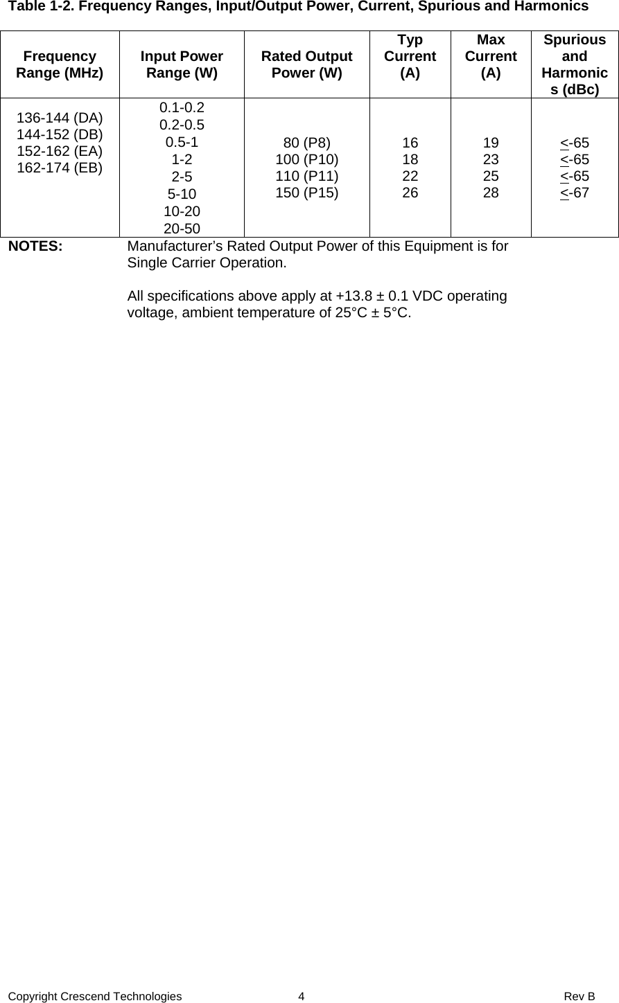 Copyright Crescend Technologies  4  Rev B  Table 1-2. Frequency Ranges, Input/Output Power, Current, Spurious and Harmonics  Frequency Range (MHz)  Input Power Range (W)  Rated Output Power (W) Typ Current (A) Max Current   (A) Spurious and Harmonics (dBc) 136-144 (DA) 144-152 (DB) 152-162 (EA) 162-174 (EB)    0.1-0.2 0.2-0.5 0.5-1 1-2 2-5 5-10 10-20 20-50 80 (P8) 100 (P10) 110 (P11) 150 (P15) 16 18 22 26 19 23 25 28 &lt;-65 &lt;-65 &lt;-65 &lt;-67 NOTES:   Manufacturer’s Rated Output Power of this Equipment is for Single Carrier Operation.     All specifications above apply at +13.8 ± 0.1 VDC operating voltage, ambient temperature of 25°C ± 5°C.   