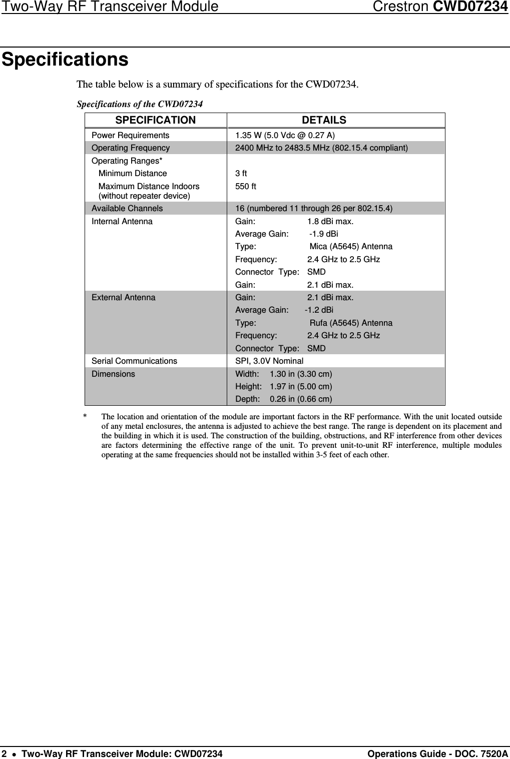 Two-Way RF Transceiver Module  Crestron CWD07234 2    Two-Way RF Transceiver Module: CWD07234  Operations Guide - DOC. 7520A   Specifications The table below is a summary of specifications for the CWD07234.  Specifications of the CWD07234 SPECIFICATION DETAILS Power Requirements  1.35 W (5.0 Vdc @ 0.27 A) Operating Frequency  2400 MHz to 2483.5 MHz (802.15.4 compliant) Operating Ranges*  Minimum Distance   Maximum Distance Indoors    (without repeater device)  3 ft 550 ft Available Channels  16 (numbered 11 through 26 per 802.15.4)   Internal Antenna  Gain:    1.8 dBi max. Average Gain:         -1.9 dBi Type:     Mica (A5645) Antenna Frequency:    2.4 GHz to 2.5 GHz Connector  Type:  SMD Gain:    2.1 dBi max. External Antenna  Gain:    2.1 dBi max. Average Gain:       -1.2 dBi Type:     Rufa (A5645) Antenna Frequency:    2.4 GHz to 2.5 GHz Connector  Type:  SMD Serial Communications  SPI, 3.0V Nominal Dimensions  Width:  1.30 in (3.30 cm) Height:  1.97 in (5.00 cm) Depth:  0.26 in (0.66 cm) *  The location and orientation of the module are important factors in the RF performance. With the unit located outside of any metal enclosures, the antenna is adjusted to achieve the best range. The range is dependent on its placement and the building in which it is used. The construction of the building, obstructions, and RF interference from other devices are factors determining the effective range of the unit. To prevent unit-to-unit RF interference, multiple modules operating at the same frequencies should not be installed within 3-5 feet of each other.             