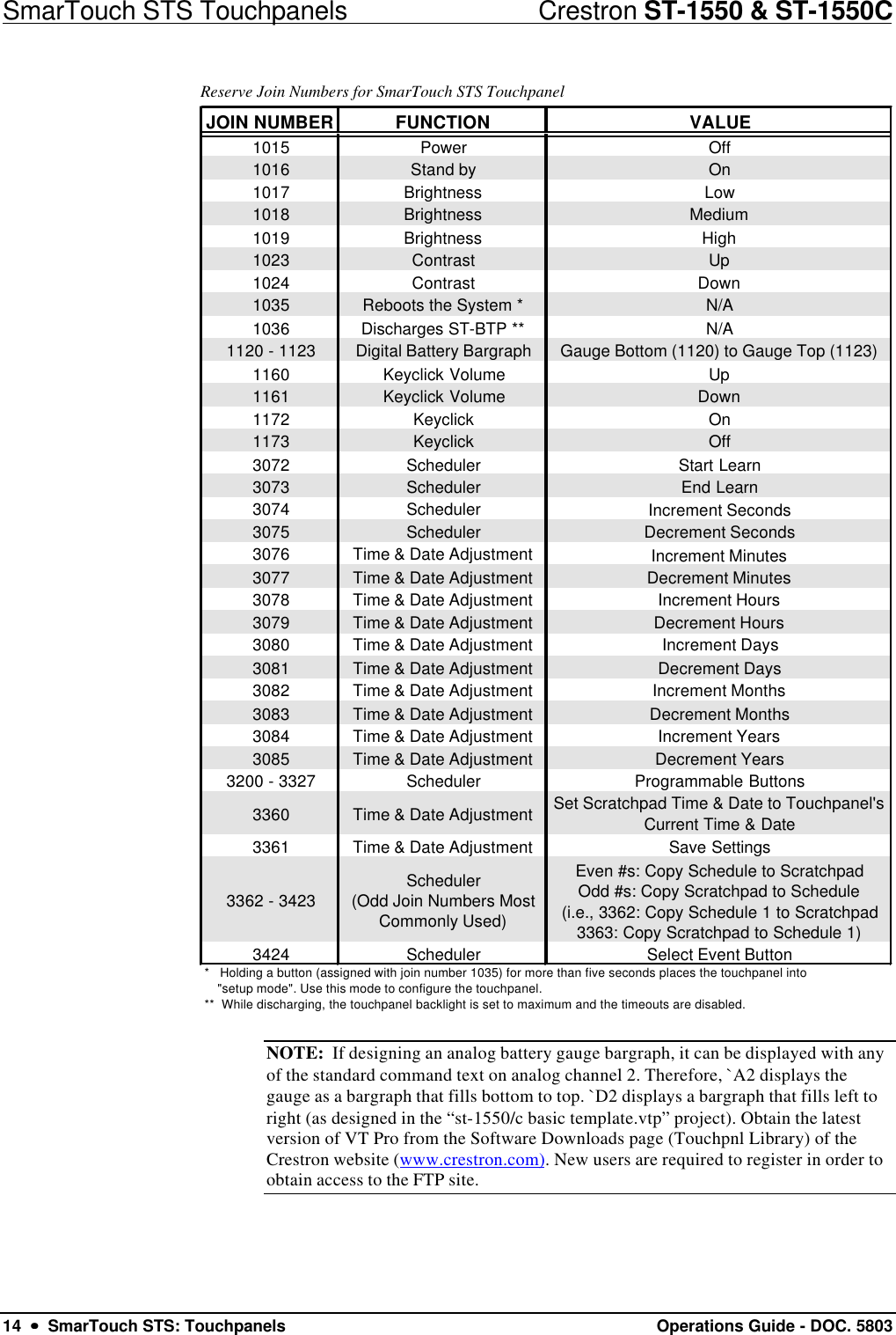 SmarTouch STS Touchpanels                            Crestron ST-1550 &amp; ST-1550C14  ••  SmarTouch STS: Touchpanels Operations Guide - DOC. 5803Reserve Join Numbers for SmarTouch STS TouchpanelJOIN NUMBER FUNCTION VALUE1015PowerOff1016Stand byOn1017BrightnessLow1018BrightnessMedium1019BrightnessHigh1023ContrastUp1024ContrastDown1035Reboots the System *N/A1036Discharges ST-BTP **N/A1120 - 1123Digital Battery BargraphGauge Bottom (1120) to Gauge Top (1123)1160Keyclick VolumeUp1161Keyclick VolumeDown1172KeyclickOn1173KeyclickOff3072SchedulerStart Learn3073SchedulerEnd Learn3074 SchedulerIncrement Seconds3075SchedulerDecrement Seconds3076Time &amp; Date AdjustmentIncrement Minutes3077Time &amp; Date AdjustmentDecrement Minutes3078Time &amp; Date AdjustmentIncrement Hours3079Time &amp; Date AdjustmentDecrement Hours3080Time &amp; Date AdjustmentIncrement Days3081Time &amp; Date AdjustmentDecrement Days3082Time &amp; Date AdjustmentIncrement Months3083Time &amp; Date AdjustmentDecrement Months3084Time &amp; Date AdjustmentIncrement Years3085Time &amp; Date AdjustmentDecrement Years3200 - 3327SchedulerProgrammable Buttons3360 Time &amp; Date Adjustment Set Scratchpad Time &amp; Date to Touchpanel&apos;s Current Time &amp; Date3361Time &amp; Date AdjustmentSave Settings3362 - 3423Scheduler                      (Odd Join Numbers Most Commonly Used)Even #s: Copy Schedule to Scratchpad          Odd #s: Copy Scratchpad to Schedule        (i.e., 3362: Copy Schedule 1 to Scratchpad 3363: Copy Scratchpad to Schedule 1)3424SchedulerSelect Event Button*   Holding a button (assigned with join number 1035) for more than five seconds places the touchpanel into     &quot;setup mode&quot;. Use this mode to configure the touchpanel.**  While discharging, the touchpanel backlight is set to maximum and the timeouts are disabled.NOTE:  If designing an analog battery gauge bargraph, it can be displayed with anyof the standard command text on analog channel 2. Therefore, `A2 displays thegauge as a bargraph that fills bottom to top. `D2 displays a bargraph that fills left toright (as designed in the “st-1550/c basic template.vtp” project). Obtain the latestversion of VT Pro from the Software Downloads page (Touchpnl Library) of theCrestron website (www.crestron.com). New users are required to register in order toobtain access to the FTP site.