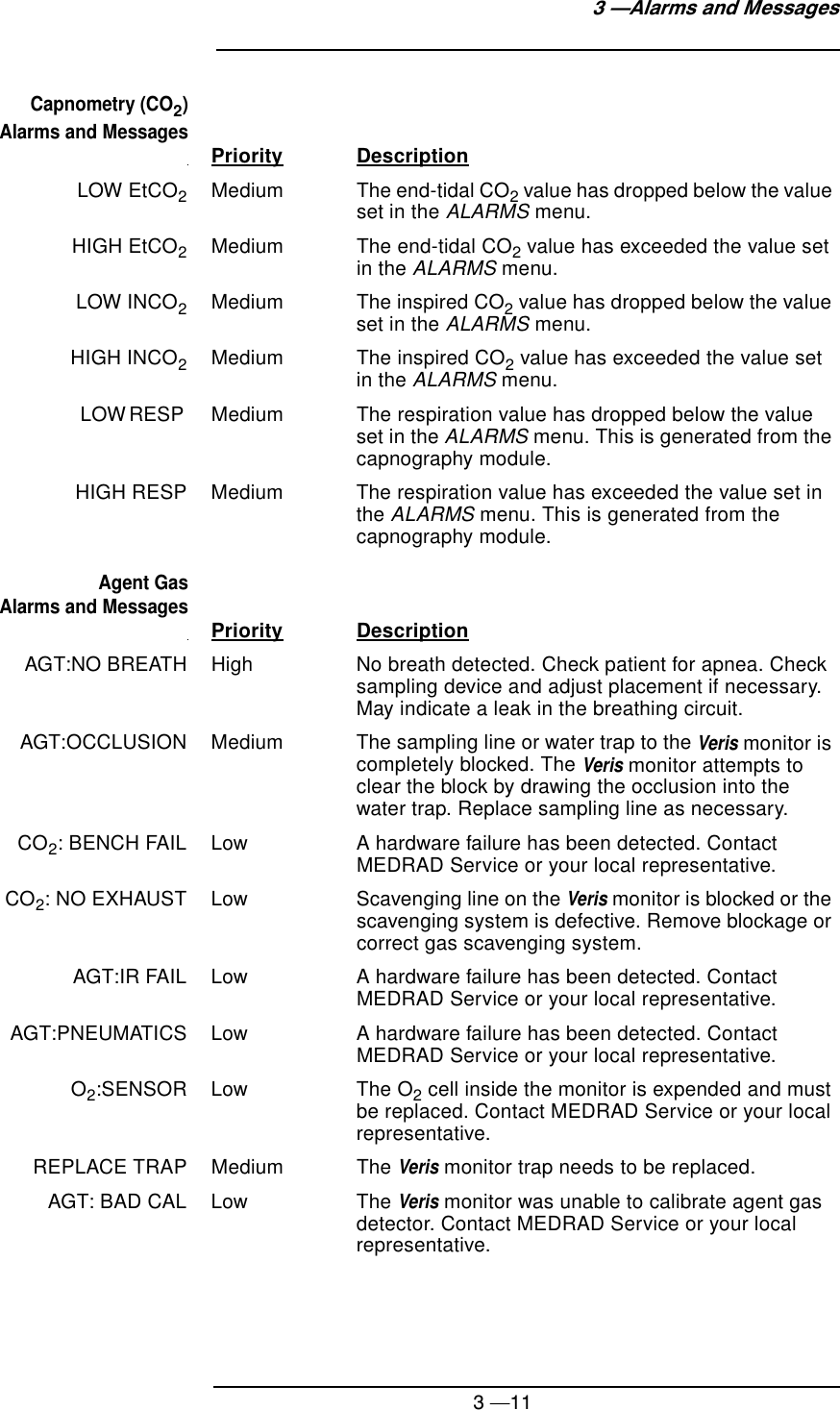 3 —113 —Alarms and MessagesCapnometry (CO2) Alarms and MessagesPriority DescriptionLOW EtCO2Medium The end-tidal CO2 value has dropped below the value set in the ALARMS menu.HIGH EtCO2Medium The end-tidal CO2 value has exceeded the value set in the ALARMS menu.LOW INCO2Medium The inspired CO2 value has dropped below the value set in the ALARMS menu.HIGH INCO2Medium The inspired CO2 value has exceeded the value set in the ALARMS menu.LOW RESP  Medium The respiration value has dropped below the value set in the ALARMS menu. This is generated from the capnography module.HIGH RESP Medium The respiration value has exceeded the value set in the ALARMS menu. This is generated from the capnography module.Agent Gas Alarms and MessagesPriority DescriptionAGT:NO BREATH High No breath detected. Check patient for apnea. Check sampling device and adjust placement if necessary. May indicate a leak in the breathing circuit.AGT:OCCLUSION Medium The sampling line or water trap to the Veris monitor is completely blocked. The Veris monitor attempts to clear the block by drawing the occlusion into the water trap. Replace sampling line as necessary.CO2: BENCH FAIL Low A hardware failure has been detected. Contact MEDRAD Service or your local representative.CO2: NO EXHAUST Low Scavenging line on the Veris monitor is blocked or the scavenging system is defective. Remove blockage or correct gas scavenging system.AGT:IR FAIL Low A hardware failure has been detected. Contact MEDRAD Service or your local representative.AGT:PNEUMATICS Low A hardware failure has been detected. Contact MEDRAD Service or your local representative.O2:SENSOR Low The O2 cell inside the monitor is expended and must be replaced. Contact MEDRAD Service or your local representative.REPLACE TRAP Medium The Veris monitor trap needs to be replaced.AGT: BAD CAL Low The Veris monitor was unable to calibrate agent gas detector. Contact MEDRAD Service or your local representative.