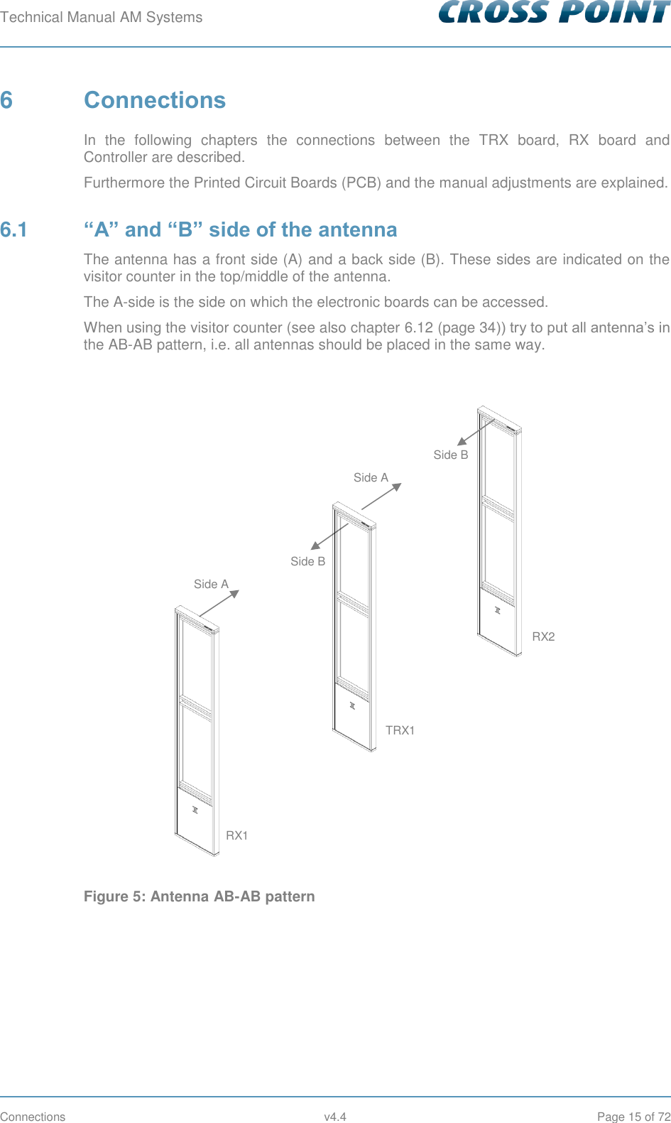 Technical Manual AM Systems        Connections  v4.4  Page 15 of 72 6  Connections In  the  following  chapters  the  connections  between  the  TRX  board,  RX  board  and Controller are described. Furthermore the Printed Circuit Boards (PCB) and the manual adjustments are explained. 6.1  “A” and “B” side of the antenna The antenna has a front side (A) and a back side (B). These sides are indicated on the visitor counter in the top/middle of the antenna. The A-side is the side on which the electronic boards can be accessed. When using the visitor counter (see also chapter 6.12 (page 34)) try to put all antenna’s in the AB-AB pattern, i.e. all antennas should be placed in the same way.    Figure 5: Antenna AB-AB pattern  Side B Side B Side A Side A RX1 RX2 TRX1 