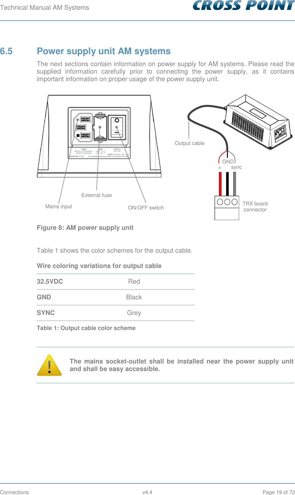 Technical Manual AM Systems        Connections  v4.4  Page 19 of 72 6.5  Power supply unit AM systems The next sections contain information on power supply for AM systems. Please read the supplied  information  carefully  prior  to  connecting  the  power  supply,  as  it  contains important information on proper usage of the power supply unit. Figure 8: AM power supply unit  Table 1 shows the color schemes for the output cable. Wire coloring variations for output cable 32.5VDC Red GND Black SYNC Grey Table 1: Output cable color scheme   The  mains  socket-outlet  shall  be  installed  near the  power  supply unit and shall be easy accessible.    Output cable ON/OFF switch External fuse Mains input sync + GND TRX board connector 