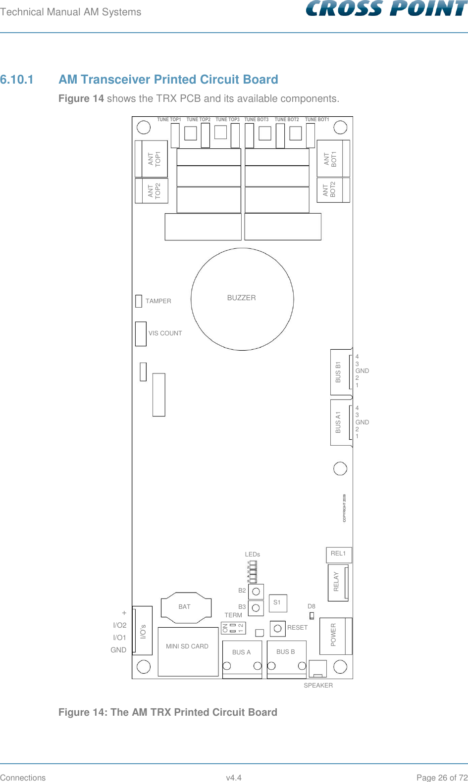 Technical Manual AM Systems        Connections  v4.4  Page 26 of 72 6.10.1  AM Transceiver Printed Circuit Board Figure 14 shows the TRX PCB and its available components.  Figure 14: The AM TRX Printed Circuit Board RELAY REL1 MINI SD CARD BAT BUS A BUS B I/O’s + I/O2 I/O1 GND SPEAKER POWER RESET B2 B3 S1 LEDs BUS A1 BUS B1 4 3 GND 2 1 VIS COUNT TAMPER BUZZER ANT  BOT2 ANT BOT1 ANT TOP2 ANT TOP1 TUNE TOP1 TUNE TOP2 TUNE TOP3 TUNE BOT3 TUNE BOT2 TUNE BOT1 D8 4 3 GND 2 1 1 2 ON TERM 