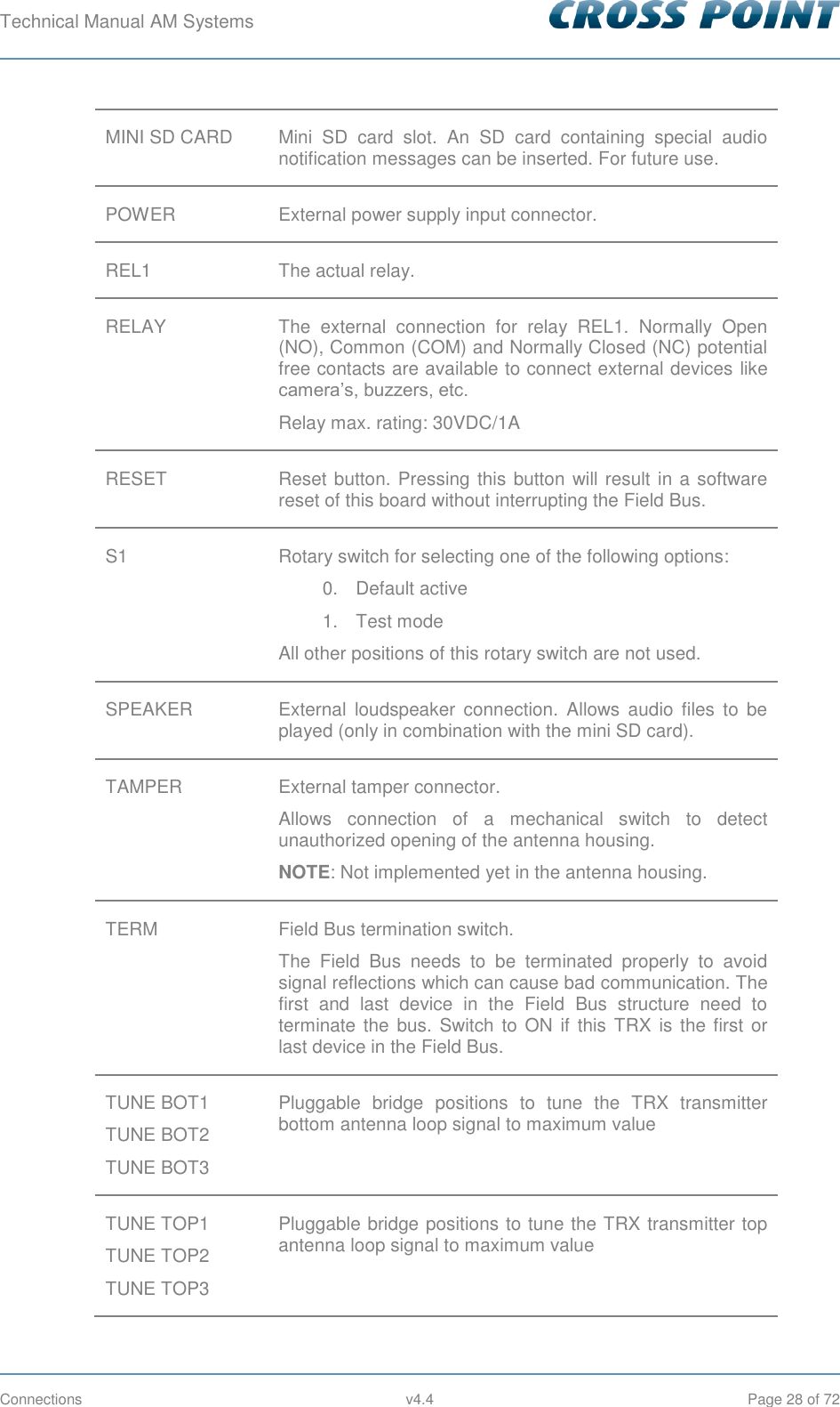 Technical Manual AM Systems        Connections  v4.4  Page 28 of 72 MINI SD CARD Mini  SD  card  slot.  An  SD  card  containing  special  audio notification messages can be inserted. For future use. POWER External power supply input connector. REL1 The actual relay. RELAY The  external  connection  for  relay  REL1.  Normally  Open (NO), Common (COM) and Normally Closed (NC) potential free contacts are available to connect external devices like camera’s, buzzers, etc. Relay max. rating: 30VDC/1A RESET Reset button. Pressing this button will result in a software reset of this board without interrupting the Field Bus. S1 Rotary switch for selecting one of the following options: 0.  Default active  1.  Test mode All other positions of this rotary switch are not used. SPEAKER External  loudspeaker  connection.  Allows  audio  files  to  be played (only in combination with the mini SD card). TAMPER External tamper connector. Allows  connection  of  a  mechanical  switch  to  detect unauthorized opening of the antenna housing. NOTE: Not implemented yet in the antenna housing. TERM Field Bus termination switch. The  Field  Bus  needs  to  be  terminated  properly  to  avoid signal reflections which can cause bad communication. The first  and  last  device  in  the  Field  Bus  structure  need  to terminate the  bus. Switch  to  ON  if  this TRX  is  the first  or last device in the Field Bus. TUNE BOT1 TUNE BOT2 TUNE BOT3 Pluggable  bridge  positions  to  tune  the  TRX  transmitter bottom antenna loop signal to maximum value TUNE TOP1 TUNE TOP2 TUNE TOP3 Pluggable bridge positions to tune the TRX transmitter top antenna loop signal to maximum value 