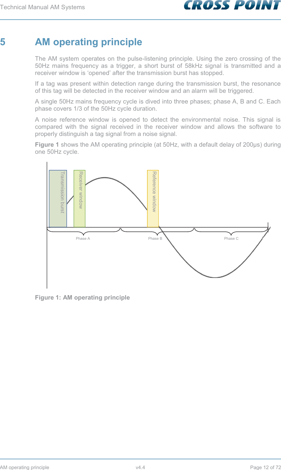 Technical Manual AM Systems        AM operating principle  v4.4  Page 12 of 72 5  AM operating principle The AM system operates on the pulse-listening principle. Using the zero crossing of the 50Hz mains frequency as a trigger, a short burst of 58kHz signal is transmitted and a receiver window is ‘opened’ after the transmission burst has stopped.  If a tag was present within detection range during the transmission burst, the resonance of this tag will be detected in the receiver window and an alarm will be triggered. A single 50Hz mains frequency cycle is dived into three phases; phase A, B and C. Each phase covers 1/3 of the 50Hz cycle duration. A noise reference window is opened to detect the environmental noise. This signal is compared with the signal received in the receiver window and allows the software to properly distinguish a tag signal from a noise signal. Figure 1 shows the AM operating principle (at 50Hz, with a default delay of 200μs) during one 50Hz cycle.  Figure 1: AM operating principle  Transmission burst Receiver window Reference window Phase C Phase B Phase A 