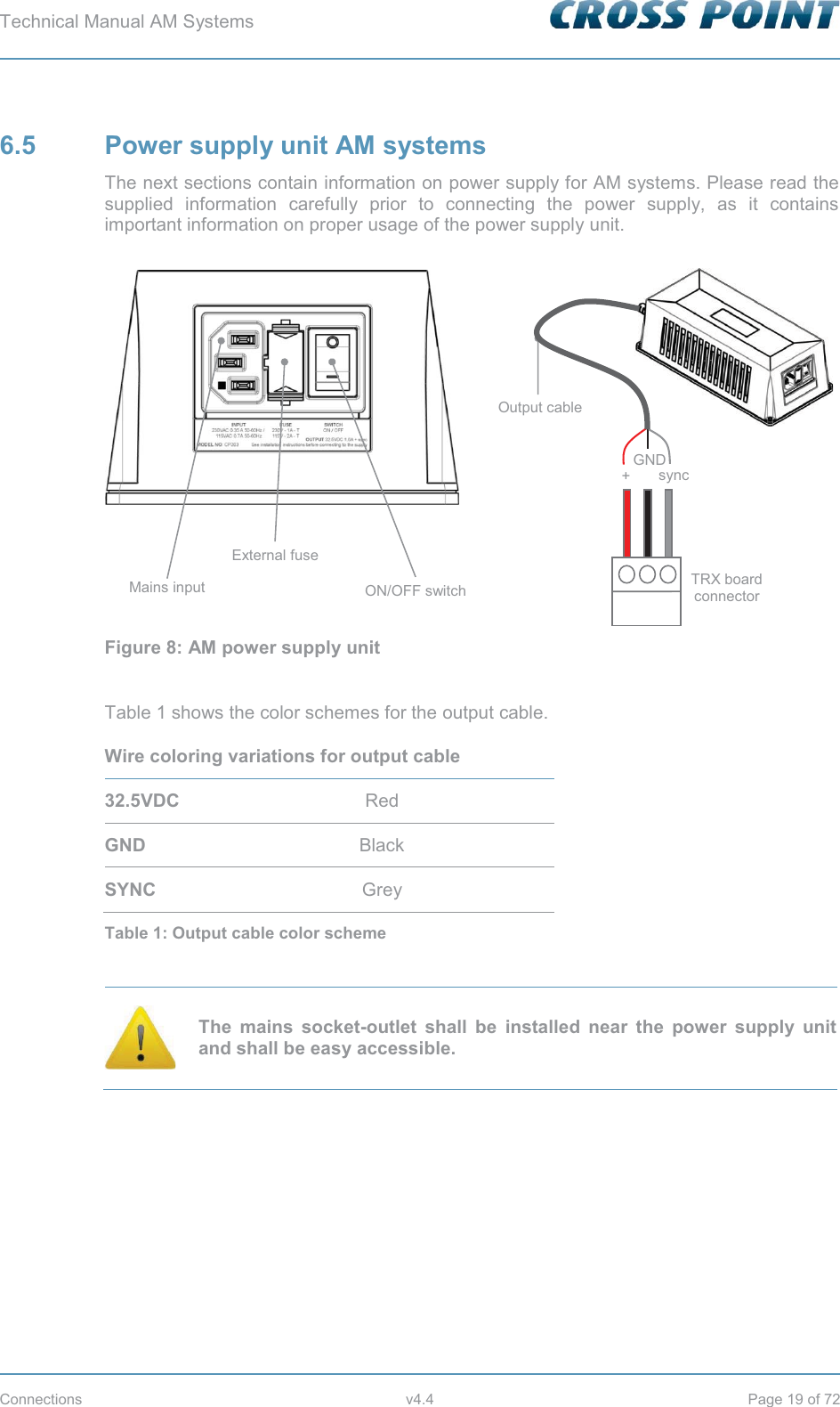 Technical Manual AM Systems        Connections v4.4 Page 19 of 72 6.5  Power supply unit AM systems The next sections contain information on power supply for AM systems. Please read the supplied information carefully prior to connecting the power supply, as it contains important information on proper usage of the power supply unit. Figure 8: AM power supply unit  Table 1 shows the color schemes for the output cable. Wire coloring variations for output cable 32.5VDC Red GND Black SYNC Grey Table 1: Output cable color scheme   The mains socket-outlet shall be installed near the power supply unit and shall be easy accessible.    Output cable ON/OFF switch External fuse Mains input sync + GND TRX board connector 