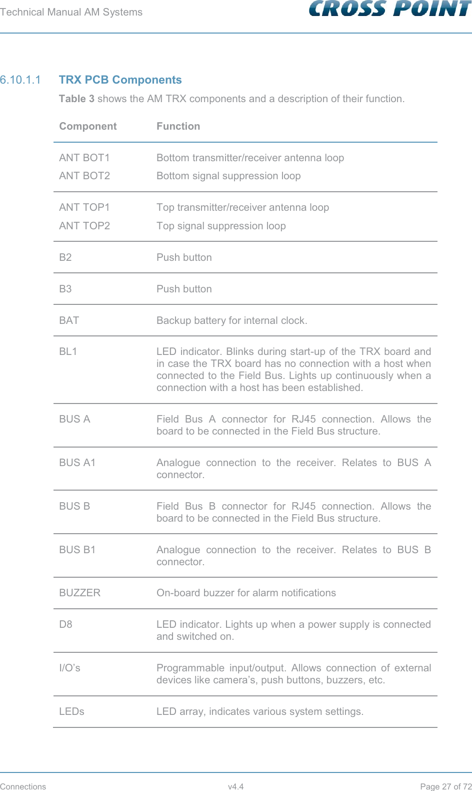 Technical Manual AM Systems        Connections v4.4 Page 27 of 72  TRX PCB Components 6.10.1.1Table 3 shows the AM TRX components and a description of their function. Component Function ANT BOT1 ANT BOT2 Bottom transmitter/receiver antenna loop Bottom signal suppression loop ANT TOP1 ANT TOP2 Top transmitter/receiver antenna loop Top signal suppression loop B2 Push button  B3 Push button BAT Backup battery for internal clock. BL1 LED indicator. Blinks during start-up of the TRX board and in case the TRX board has no connection with a host when connected to the Field Bus. Lights up continuously when a connection with a host has been established.  BUS A Field Bus A connector for RJ45 connection. Allows the board to be connected in the Field Bus structure. BUS A1 Analogue connection to the receiver. Relates to BUS A connector. BUS B Field Bus B connector for RJ45 connection. Allows the board to be connected in the Field Bus structure. BUS B1 Analogue connection to the receiver. Relates to BUS B connector. BUZZER On-board buzzer for alarm notifications D8 LED indicator. Lights up when a power supply is connected and switched on. I/O’s Programmable input/output. Allows connection of external devices like camera’s, push buttons, buzzers, etc. LEDs LED array, indicates various system settings. 