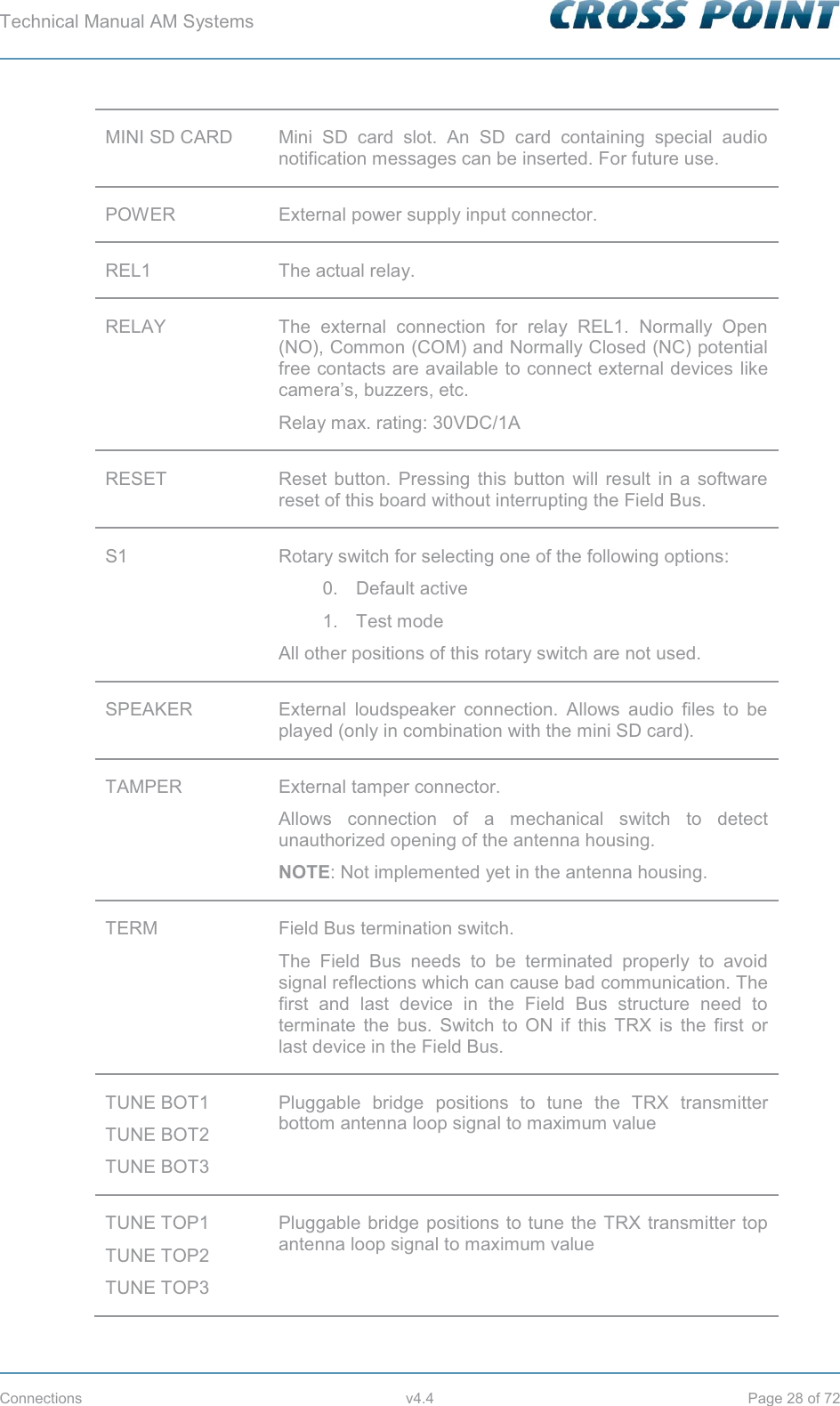 Technical Manual AM Systems        Connections v4.4 Page 28 of 72 MINI SD CARD Mini SD card slot. An SD card containing special audio notification messages can be inserted. For future use. POWER External power supply input connector. REL1 The actual relay. RELAY The external connection for relay REL1. Normally Open (NO), Common (COM) and Normally Closed (NC) potential free contacts are available to connect external devices like camera’s, buzzers, etc. Relay max. rating: 30VDC/1A RESET Reset button. Pressing this button will result in a software reset of this board without interrupting the Field Bus. S1 Rotary switch for selecting one of the following options: 0. Default active  1. Test mode All other positions of this rotary switch are not used. SPEAKER External loudspeaker connection. Allows audio files to be played (only in combination with the mini SD card). TAMPER External tamper connector. Allows connection of a mechanical switch to detect unauthorized opening of the antenna housing. NOTE: Not implemented yet in the antenna housing. TERM Field Bus termination switch. The Field Bus needs to be terminated properly to avoid signal reflections which can cause bad communication. The first and last device in the Field Bus structure need to terminate the bus. Switch to ON if this TRX is the first or last device in the Field Bus. TUNE BOT1 TUNE BOT2 TUNE BOT3 Pluggable bridge positions to tune the TRX transmitter bottom antenna loop signal to maximum value TUNE TOP1 TUNE TOP2 TUNE TOP3 Pluggable bridge positions to tune the TRX transmitter top antenna loop signal to maximum value 