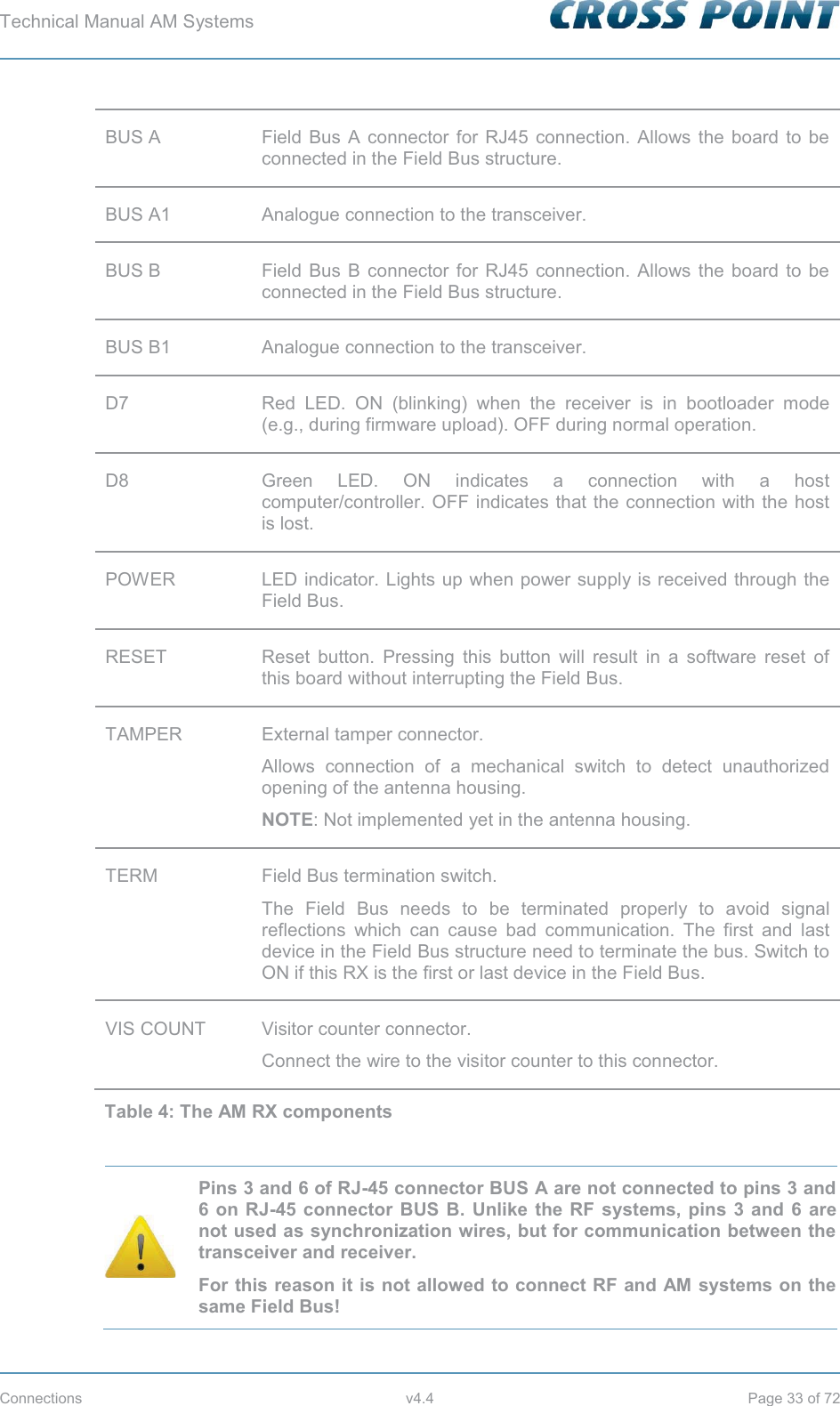 Technical Manual AM Systems        Connections v4.4 Page 33 of 72 BUS A Field Bus A connector for RJ45 connection. Allows the board to be connected in the Field Bus structure. BUS A1 Analogue connection to the transceiver.  BUS B Field Bus B connector for RJ45 connection. Allows the board to be connected in the Field Bus structure. BUS B1 Analogue connection to the transceiver. D7 Red LED. ON (blinking) when the receiver is in bootloader mode (e.g., during firmware upload). OFF during normal operation. D8 Green LED. ON indicates a connection with a host computer/controller. OFF indicates that the connection with the host is lost. POWER LED indicator. Lights up when power supply is received through the Field Bus. RESET Reset button. Pressing this button will result in a software reset of this board without interrupting the Field Bus. TAMPER External tamper connector. Allows connection of a mechanical switch to detect unauthorized opening of the antenna housing. NOTE: Not implemented yet in the antenna housing. TERM Field Bus termination switch.  The Field Bus needs to be terminated properly to avoid signal reflections which can cause bad communication. The first and last device in the Field Bus structure need to terminate the bus. Switch to ON if this RX is the first or last device in the Field Bus. VIS COUNT Visitor counter connector. Connect the wire to the visitor counter to this connector. Table 4: The AM RX components   Pins 3 and 6 of RJ-45 connector BUS A are not connected to pins 3 and 6 on RJ-45 connector BUS B. Unlike the RF systems, pins 3 and 6 are not used as synchronization wires, but for communication between the transceiver and receiver. For this reason it is not allowed to connect RF and AM systems on the same Field Bus! 