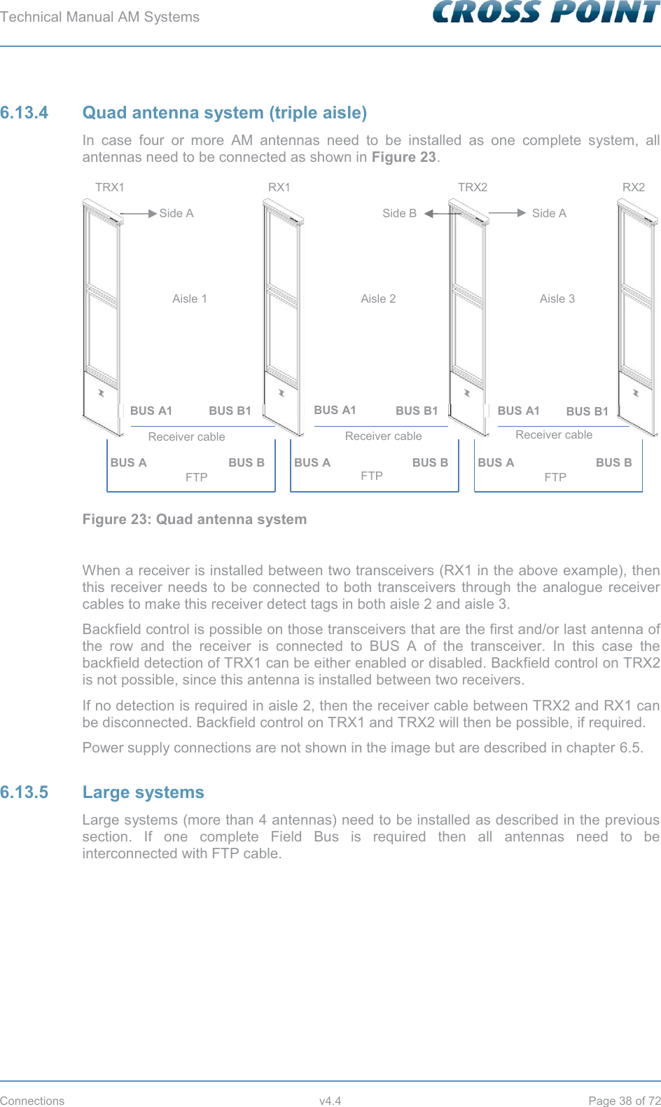 Technical Manual AM Systems        Connections v4.4 Page 38 of 72 6.13.4  Quad antenna system (triple aisle) In case four or more AM antennas need to be installed as one complete system, all antennas need to be connected as shown in Figure 23.   Figure 23: Quad antenna system  When a receiver is installed between two transceivers (RX1 in the above example), then this receiver needs to be connected to both transceivers through the analogue receiver cables to make this receiver detect tags in both aisle 2 and aisle 3.  Backfield control is possible on those transceivers that are the first and/or last antenna of the row and the receiver is connected to BUS A of the transceiver. In this case the backfield detection of TRX1 can be either enabled or disabled. Backfield control on TRX2 is not possible, since this antenna is installed between two receivers. If no detection is required in aisle 2, then the receiver cable between TRX2 and RX1 can be disconnected. Backfield control on TRX1 and TRX2 will then be possible, if required. Power supply connections are not shown in the image but are described in chapter 6.5. 6.13.5 Large systems Large systems (more than 4 antennas) need to be installed as described in the previous section. If one complete Field Bus is required then all antennas need to be interconnected with FTP cable.   RX1 TRX2 BUS A1 BUS B1 BUS A BUS B FTP Receiver cable BUS A1 BUS B1 BUS A FTP Receiver cable BUS B BUS A BUS B FTP BUS A1 BUS B1 Receiver cable RX2 Aisle 1 Aisle 2 Aisle 3 TRX1 Side A Side A Side B 