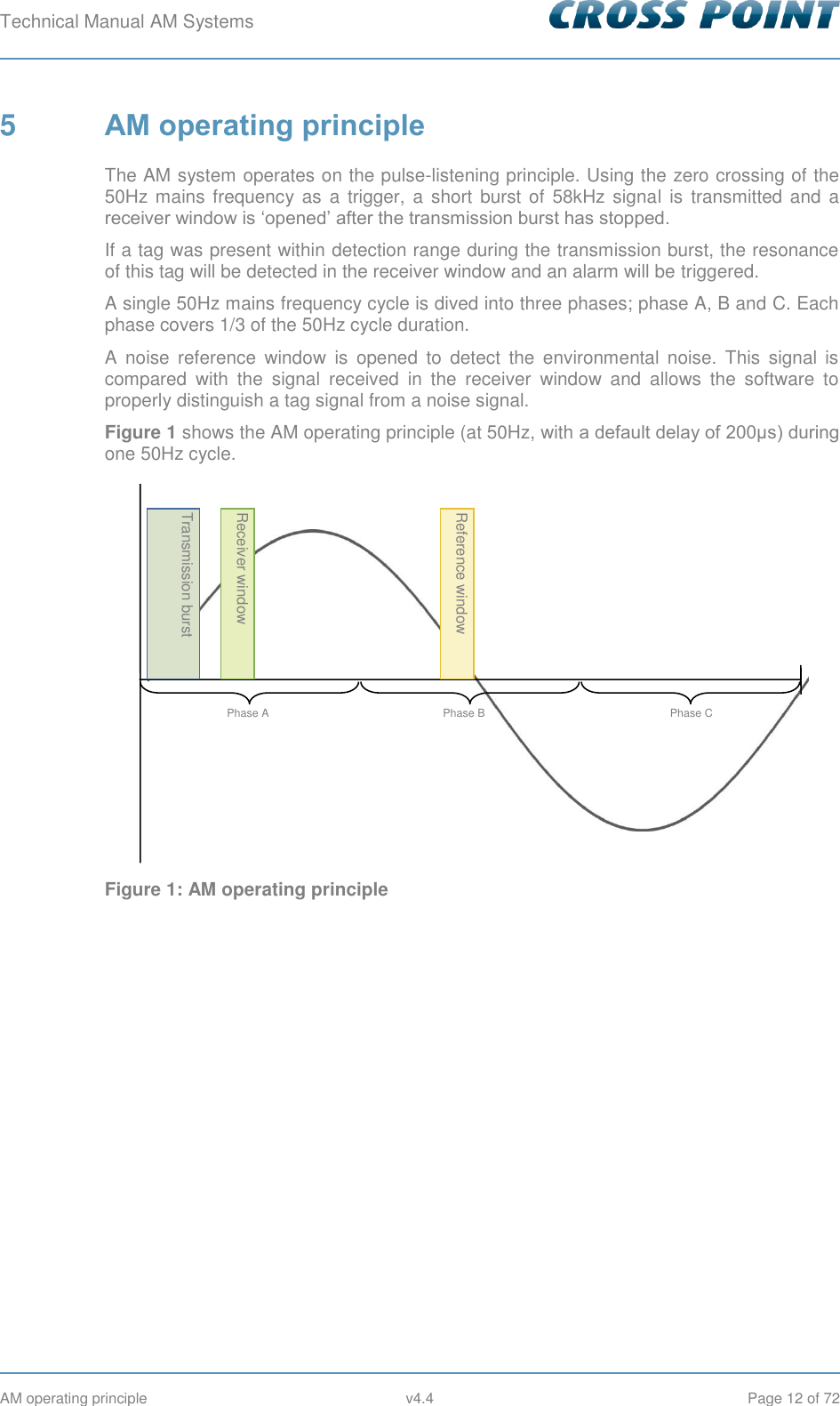 Technical Manual AM Systems        AM operating principle  v4.4  Page 12 of 72 5  AM operating principle The AM system operates on the pulse-listening principle. Using the zero crossing of the 50Hz mains  frequency as  a trigger,  a  short  burst of  58kHz  signal is transmitted and  a receiver window is ‘opened’ after the transmission burst has stopped.  If a tag was present within detection range during the transmission burst, the resonance of this tag will be detected in the receiver window and an alarm will be triggered. A single 50Hz mains frequency cycle is dived into three phases; phase A, B and C. Each phase covers 1/3 of the 50Hz cycle duration. A  noise  reference  window  is  opened  to  detect  the  environmental  noise.  This  signal  is compared  with  the  signal  received  in  the  receiver  window  and  allows  the  software  to properly distinguish a tag signal from a noise signal. Figure 1 shows the AM operating principle (at 50Hz, with a default delay of 200μs) during one 50Hz cycle.  Figure 1: AM operating principle  Transmission burst Receiver window  Reference window  Phase C Phase B Phase A 