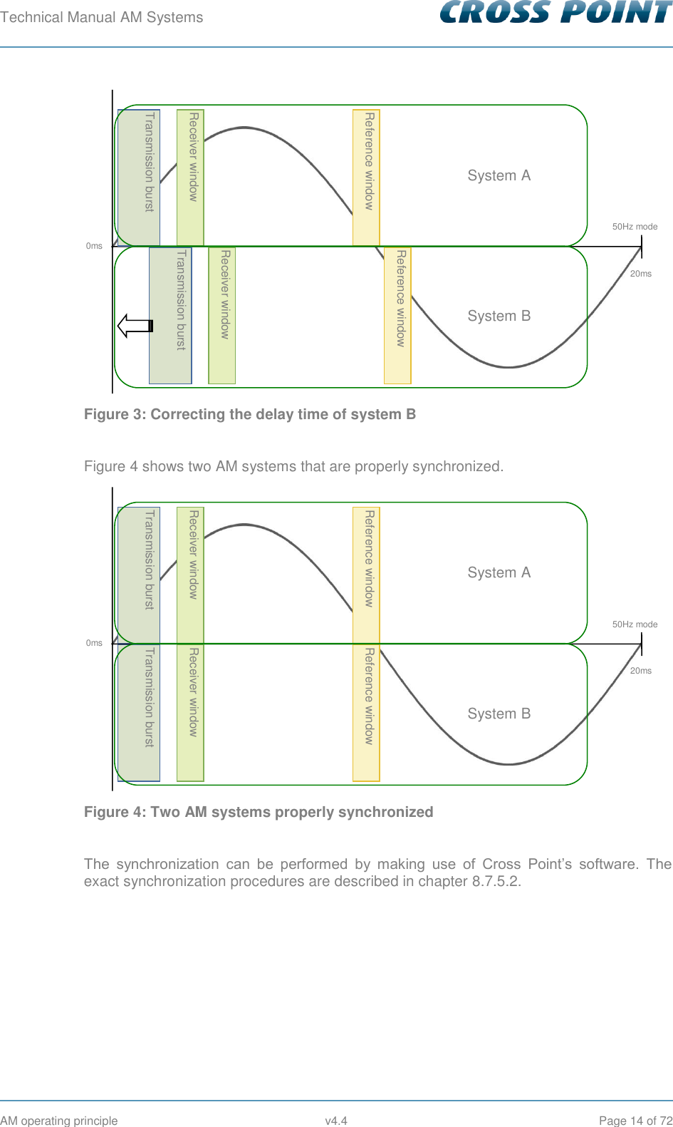 Technical Manual AM Systems        AM operating principle  v4.4  Page 14 of 72  Figure 3: Correcting the delay time of system B  Figure 4 shows two AM systems that are properly synchronized.  Figure 4: Two AM systems properly synchronized  The  synchronization  can  be  performed  by  making  use  of  Cross  Point’s  software.  The exact synchronization procedures are described in chapter 8.7.5.2.    Transmission burst Receiver window  Reference window  20ms 0ms Transmission burst Receiver window  Reference window  System A System B 50Hz mode Transmission burst Receiver window  Reference window  20ms 0ms Transmission burst Receiver window  Reference window  System A System B 50Hz mode 