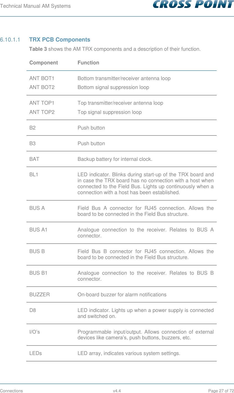 Technical Manual AM Systems        Connections  v4.4  Page 27 of 72  TRX PCB Components 6.10.1.1Table 3 shows the AM TRX components and a description of their function. Component Function ANT BOT1 ANT BOT2 Bottom transmitter/receiver antenna loop Bottom signal suppression loop ANT TOP1 ANT TOP2 Top transmitter/receiver antenna loop Top signal suppression loop B2 Push button  B3 Push button BAT Backup battery for internal clock. BL1 LED indicator. Blinks during start-up of the TRX board and in case the TRX board has no connection with a host when connected to the Field Bus. Lights up continuously when a connection with a host has been established.  BUS A Field  Bus  A  connector  for  RJ45  connection.  Allows  the board to be connected in the Field Bus structure. BUS A1 Analogue  connection  to  the  receiver.  Relates  to  BUS  A connector. BUS B Field  Bus  B  connector  for  RJ45  connection.  Allows  the board to be connected in the Field Bus structure. BUS B1 Analogue  connection  to  the  receiver.  Relates  to  BUS  B connector. BUZZER On-board buzzer for alarm notifications D8 LED indicator. Lights up when a power supply is connected and switched on. I/O’s Programmable  input/output.  Allows  connection  of  external devices like camera’s, push buttons, buzzers, etc. LEDs LED array, indicates various system settings. 
