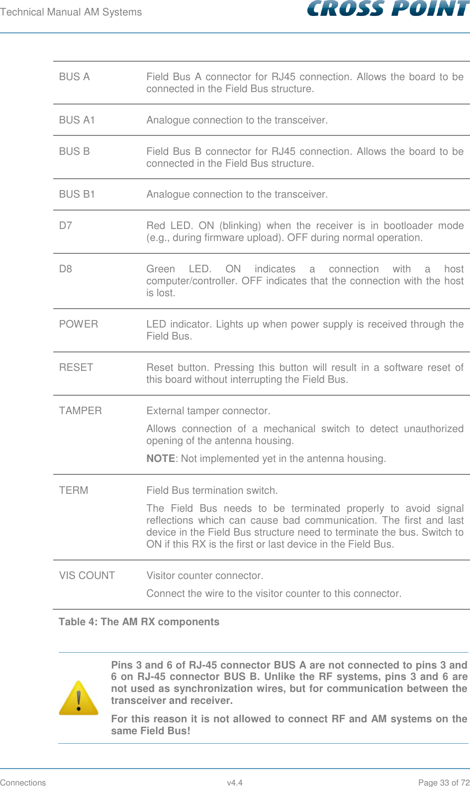 Technical Manual AM Systems        Connections  v4.4  Page 33 of 72 BUS A Field Bus A connector for RJ45 connection. Allows the board to be connected in the Field Bus structure. BUS A1 Analogue connection to the transceiver.  BUS B Field Bus B connector for RJ45 connection. Allows the board to be connected in the Field Bus structure. BUS B1 Analogue connection to the transceiver. D7 Red  LED.  ON  (blinking)  when  the  receiver  is  in  bootloader  mode (e.g., during firmware upload). OFF during normal operation. D8 Green  LED.  ON  indicates  a  connection  with  a  host computer/controller. OFF indicates that the connection with the host is lost. POWER LED indicator. Lights up when power supply is received through the Field Bus. RESET Reset  button.  Pressing  this button  will result  in  a  software  reset of this board without interrupting the Field Bus. TAMPER External tamper connector. Allows  connection  of  a  mechanical  switch  to  detect  unauthorized opening of the antenna housing. NOTE: Not implemented yet in the antenna housing. TERM Field Bus termination switch.  The  Field  Bus  needs  to  be  terminated  properly  to  avoid  signal reflections  which  can  cause  bad  communication.  The  first  and  last device in the Field Bus structure need to terminate the bus. Switch to ON if this RX is the first or last device in the Field Bus. VIS COUNT Visitor counter connector. Connect the wire to the visitor counter to this connector. Table 4: The AM RX components   Pins 3 and 6 of RJ-45 connector BUS A are not connected to pins 3 and 6 on RJ-45 connector BUS B. Unlike the RF systems, pins 3 and 6 are not used as synchronization wires, but for communication between the transceiver and receiver. For this reason it is not allowed to connect RF and AM systems on the same Field Bus! 