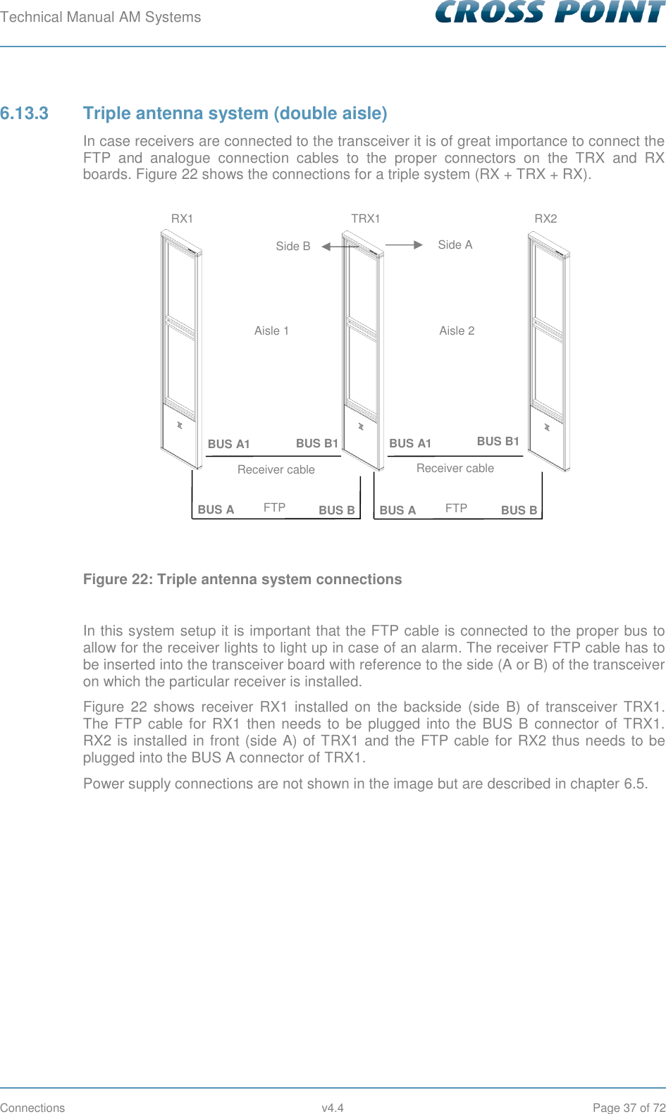 Technical Manual AM Systems        Connections  v4.4  Page 37 of 72 6.13.3  Triple antenna system (double aisle) In case receivers are connected to the transceiver it is of great importance to connect the FTP  and  analogue  connection  cables  to  the  proper  connectors  on  the  TRX  and  RX boards. Figure 22 shows the connections for a triple system (RX + TRX + RX).  Figure 22: Triple antenna system connections  In this system setup it is important that the FTP cable is connected to the proper bus to allow for the receiver lights to light up in case of an alarm. The receiver FTP cable has to be inserted into the transceiver board with reference to the side (A or B) of the transceiver on which the particular receiver is installed. Figure 22 shows  receiver  RX1 installed on  the  backside  (side  B)  of  transceiver  TRX1. The FTP cable for RX1 then needs to  be plugged into the  BUS B connector of TRX1. RX2 is installed in front (side A) of TRX1 and the FTP cable for RX2 thus needs to be plugged into the BUS A connector of TRX1. Power supply connections are not shown in the image but are described in chapter 6.5. TRX1 RX2 BUS A1 BUS B1 BUS A BUS B FTP Receiver cable RX1 BUS A1 BUS B1 BUS A FTP Receiver cable BUS B Aisle 1 Aisle 2 Side A Side B 