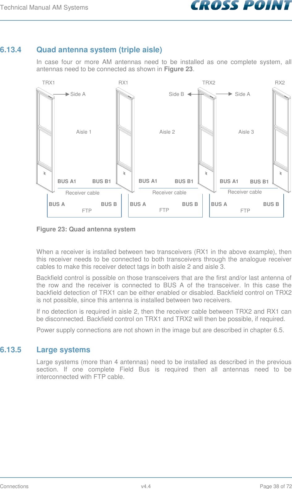 Technical Manual AM Systems        Connections  v4.4  Page 38 of 72 6.13.4  Quad antenna system (triple aisle) In  case  four  or  more  AM  antennas  need  to  be  installed  as  one  complete  system,  all antennas need to be connected as shown in Figure 23.   Figure 23: Quad antenna system  When a receiver is installed between two transceivers (RX1 in the above example), then this receiver needs to be connected to both transceivers through the analogue receiver cables to make this receiver detect tags in both aisle 2 and aisle 3.  Backfield control is possible on those transceivers that are the first and/or last antenna of the  row  and  the  receiver  is  connected  to  BUS  A  of  the  transceiver.  In  this  case  the backfield detection of TRX1 can be either enabled or disabled. Backfield control on TRX2 is not possible, since this antenna is installed between two receivers. If no detection is required in aisle 2, then the receiver cable between TRX2 and RX1 can be disconnected. Backfield control on TRX1 and TRX2 will then be possible, if required. Power supply connections are not shown in the image but are described in chapter 6.5. 6.13.5  Large systems Large systems (more than 4 antennas) need to be installed as described in the previous section.  If  one  complete  Field  Bus  is  required  then  all  antennas  need  to  be interconnected with FTP cable.   RX1 TRX2 BUS A1 BUS B1 BUS A BUS B FTP Receiver cable BUS A1 BUS B1 BUS A FTP Receiver cable BUS B BUS A BUS B FTP BUS A1 BUS B1 Receiver cable RX2 Aisle 1 Aisle 2 Aisle 3 TRX1 Side A Side A Side B 