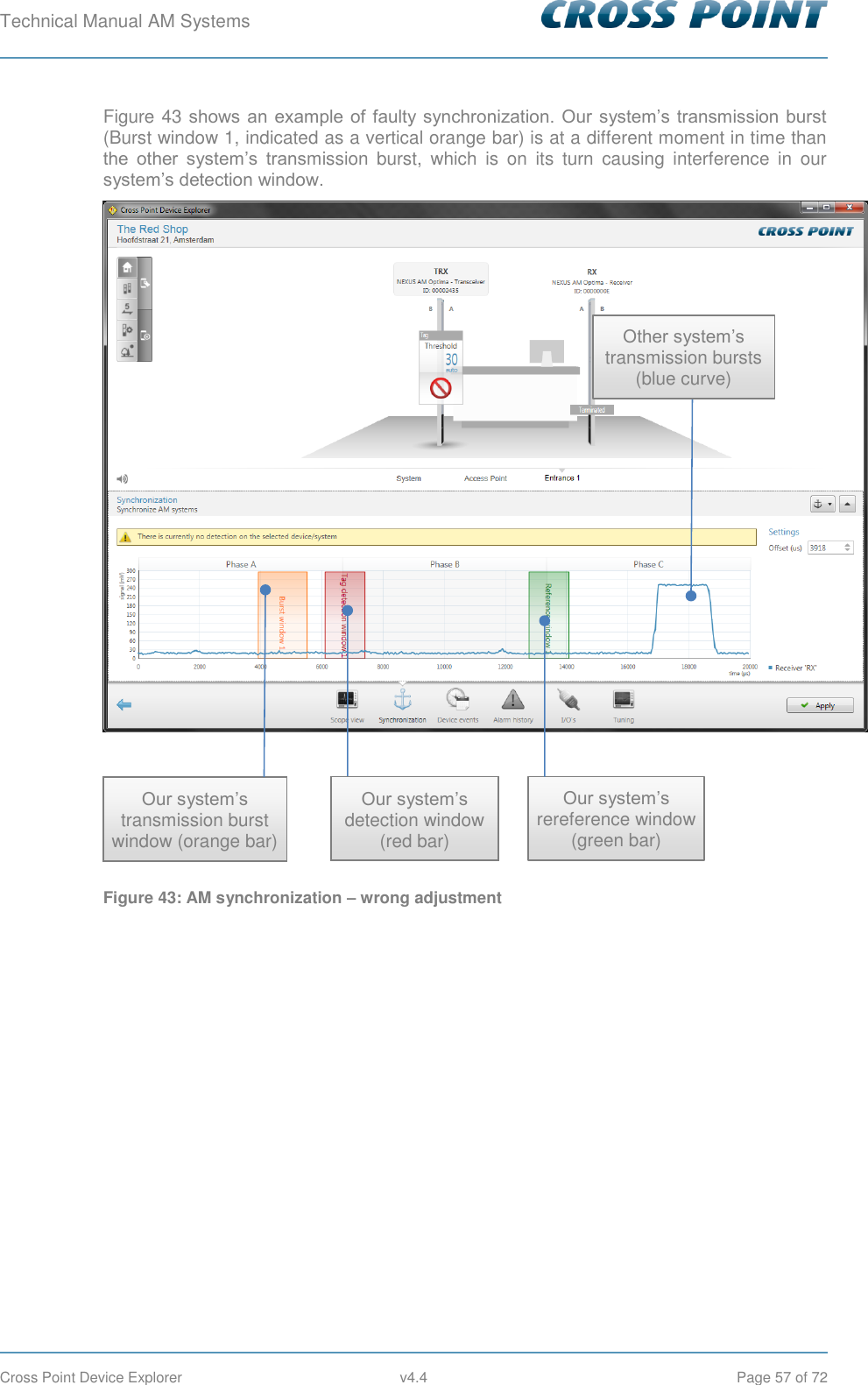 Technical Manual AM Systems        Cross Point Device Explorer  v4.4  Page 57 of 72 Figure 43 shows an  example of faulty synchronization.  Our  system’s  transmission burst (Burst window 1, indicated as a vertical orange bar) is at a different moment in time than the  other  system’s  transmission  burst,  which  is  on  its  turn  causing  interference  in  our system’s detection window.  Figure 43: AM synchronization – wrong adjustment   Our system’s transmission burst window (orange bar) Our system’s detection window (red bar) Our system’s rereference window (green bar) Other system’s transmission bursts (blue curve) 