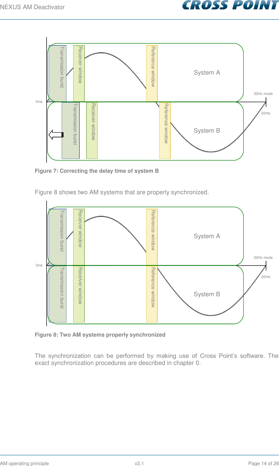 NEXUS AM Deactivator        AM operating principle  v2.1  Page 14 of 26  Figure 7: Correcting the delay time of system B  Figure 8 shows two AM systems that are properly synchronized.  Figure 8: Two AM systems properly synchronized  The  synchronization  can  be  performed  by  making  use  of  Cross  Point’s  software.  The exact synchronization procedures are described in chapter 0.    Transmission burst Receiver window  Reference window  20ms 0ms Transmission burst Receiver window  Reference window  System A System B 50Hz mode Transmission burst Receiver window  Reference window  20ms 0ms Transmission burst Receiver window  Reference window  System A System B 50Hz mode 