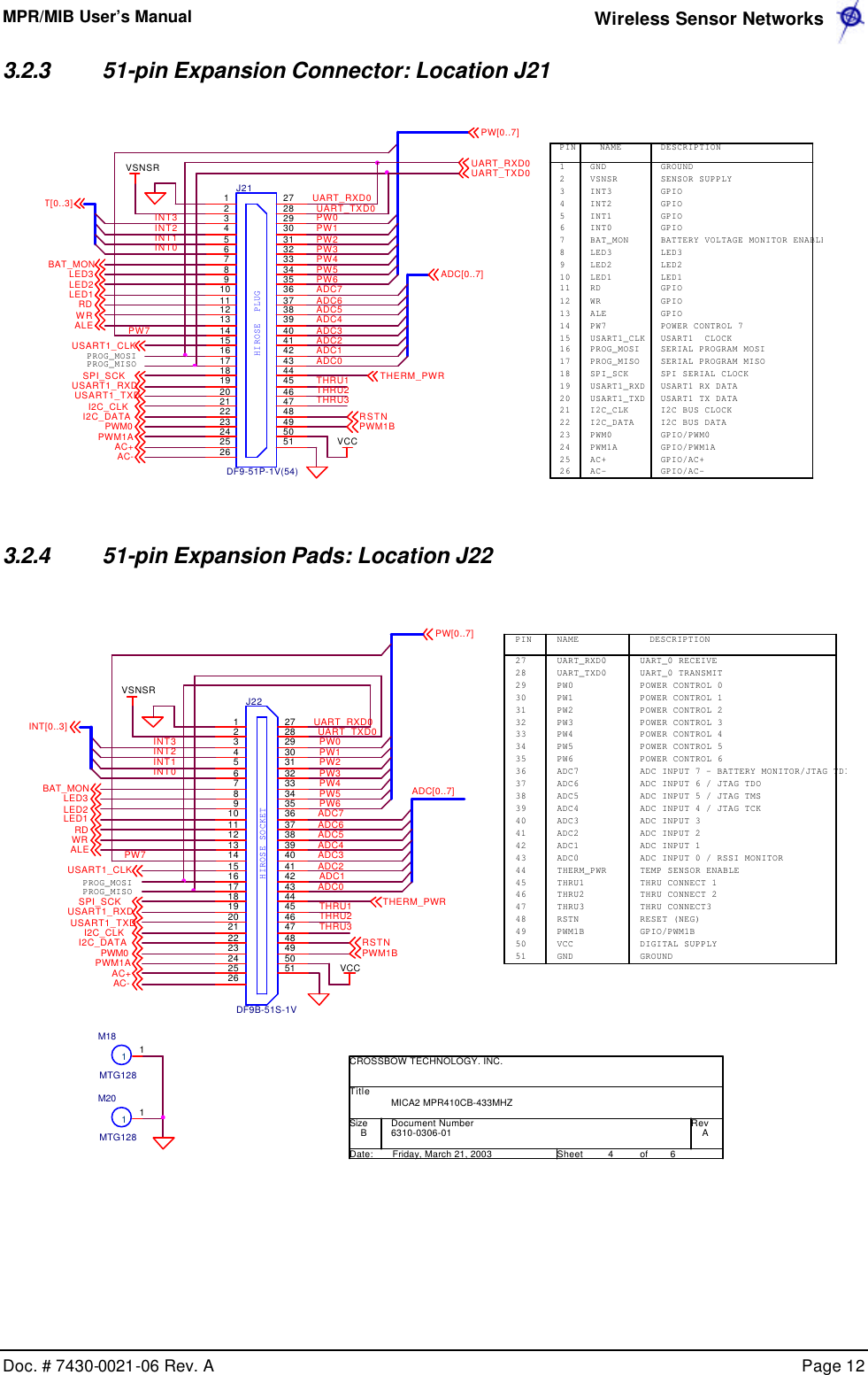 MPR/MIB User’s Manual  Wireless Sensor Networks      Doc. # 7430-0021-06 Rev. A    Page 12  3.2.3 51-pin Expansion Connector: Location J21 ADC4AC+SPI_SCKUART_RXD0USART1_RXDDESCRIPTIONADC3PW2ALEPWM1AADC2BAT_MONGNDVSNSRINT3INT2INT1INT0BAT_MONLED3LED2LED1RDWRALEPW7USART1_CLKPROG_MOSIPROG_MISOSPI_SCKUSART1_RXDUSART1_TXDI2C_CLKI2C_DATAPWM0PWM1AAC+AC-NAMEADC7PW5INT1ADC1PINTHRU3LED3LED1ADC[0..7]I2C_CLKPWM1BAC-PWM0 RSTNUART_TXD0RDINT2ADC5INT3THERM_PWRPW4UART_RXD0THRU1USART1_CLKPROG_MISOADC6PW1INT[0..3]1234567891011121314151617181920212223242526VCCHIROSE  PLUGJ21DF9-51P-1V(54)123456789101112131415161718192021222324252627282930313233343536373839404142434445464748495051WRPROG_MOSITHRU2LED2PW0PW6ADC0VSNSRI2C_DATAPW7INT0 PW3UART_TXD0USART1_TXDGROUNDSENSOR SUPPLYGPIOGPIOGPIOGPIOBATTERY VOLTAGE MONITOR ENABLELED3LED2LED1GPIOGPIOGPIOPOWER CONTROL 7USART1  CLOCKSERIAL PROGRAM MOSISERIAL PROGRAM MISOSPI SERIAL CLOCKUSART1 RX DATAUSART1 TX DATAI2C BUS CLOCKI2C BUS DATAGPIO/PWM0GPIO/PWM1AGPIO/AC+GPIO/AC-PW[0..7] 3.2.4 51-pin Expansion Pads: Location J22  THRU1PW4AC+ALETHRU2PROG_MISOUART_TXD0PWM0I2C_DATAADC[0..7]PW1PW[0..7]I2C_CLKADC6THRU3PW2USART1_RXDSPI_SCKBAT_MON6310-0306-01 AMICA2 MPR410CB-433MHZCROSSBOW TECHNOLOGY. INC.B4 6Friday, March 21, 2003TitleSize Document Number RevDate: Sheet ofPW6INT0UART_RXD0UART_TXD0PW0PW1PW2PW3PW4PW5PW6ADC7ADC6ADC5ADC4ADC3ADC2ADC1ADC0THERM_PWRTHRU1THRU2THRU3RSTNPWM1BVCCGNDADC5PWM1BAC-ADC3PWM1AINT1LED1ADC0USART1_CLK ADC1THERM_PWRNAME DESCRIPTIONADC7USART1_TXDM20MTG12811VSNSRINT3PROG_MOSIADC4HIROSE SOCKETJ22DF9B-51S-1V123456789101112131415161718192021222324252627282930313233343536373839404142434445464748495051M18MTG12811INT[0..3]WRPW3RSTNPW7UART_0 RECEIVEUART_0 TRANSMITPOWER CONTROL 0POWER CONTROL 1POWER CONTROL 2POWER CONTROL 3POWER CONTROL 4POWER CONTROL 5POWER CONTROL 6ADC INPUT 7 - BATTERY MONITOR/JTAG TDIADC INPUT 6 / JTAG TDOADC INPUT 5 / JTAG TMSADC INPUT 4 / JTAG TCKADC INPUT 3ADC INPUT 2ADC INPUT 1ADC INPUT 0 / RSSI MONITORTEMP SENSOR ENABLETHRU CONNECT 1THRU CONNECT 2THRU CONNECT3RESET (NEG)GPIO/PWM1BDIGITAL SUPPLYGROUNDLED2VCCUART_RXD0PINPW5PW0ADC2INT2LED3RD27282930313233343536373839404142434445464748495051 