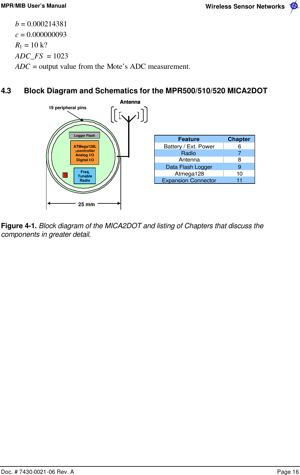 MPR/MIB User’s Manual  Wireless Sensor Networks      Doc. # 7430-0021-06 Rev. A    Page 16  b = 0.000214381 c = 0.000000093 R1 = 10 k? ADC_FS  = 1023 ADC = output value from the Mote’s ADC measurement. 4.3 Block Diagram and Schematics for the MPR500/510/520 MICA2DOT   Feature ChapterBattery / Ext. Power 6Radio  7Antenna 8Data Flash Logger 9Atmega128 10Expansion Connector 11 Figure 4-1. Block diagram of the MICA2DOT and listing of Chapters that discuss the components in greater detail.  ATMega128LµcontrollerAnalog I/ODigital I/OFreq. Tunable RadioLogger FlashAntennaAntenna25 mm19 peripheral pins