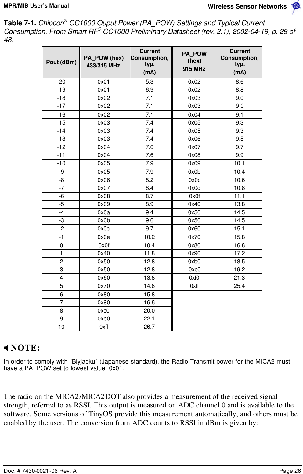 MPR/MIB User’s Manual  Wireless Sensor Networks      Doc. # 7430-0021-06 Rev. A    Page 26  Table 7-1. Chipcon® CC1000 Ouput Power (PA_POW) Settings and Typical Current Consumption. From Smart RF® CC1000 Preliminary Datasheet (rev. 2.1), 2002-04-19, p. 29 of 48. Pout (dBm) PA_POW (hex) 433/315 MHz Current Consumption, typ.  (mA) PA_POW (hex)  915 MHz Current Consumption, typ.  (mA) -20 0x01 5.3 0x02 8.6 -19 0x01 6.9 0x02 8.8 -18 0x02 7.1 0x03 9.0 -17 0x02 7.1 0x03 9.0 -16 0x02 7.1 0x04 9.1 -15 0x03 7.4 0x05 9.3 -14 0x03 7.4 0x05 9.3 -13 0x03 7.4 0x06 9.5 -12 0x04 7.6 0x07 9.7 -11 0x04 7.6 0x08 9.9 -10 0x05 7.9 0x09 10.1 -9 0x05 7.9 0x0b 10.4 -8 0x06 8.2 0x0c 10.6 -7 0x07 8.4 0x0d 10.8 -6 0x08 8.7 0x0f 11.1 -5 0x09 8.9 0x40 13.8 -4 0x0a 9.4 0x50 14.5 -3 0x0b 9.6 0x50 14.5 -2 0x0c 9.7 0x60 15.1 -1 0x0e 10.2 0x70 15.8 0 0x0f 10.4 0x80 16.8 1 0x40 11.8 0x90 17.2 2 0x50 12.8 0xb0 18.5 3 0x50 12.8 0xc0 19.2 4 0x60 13.8 0xf0 21.3 5 0x70 14.8 0xff 25.4 6 0x80 15.8     7 0x90 16.8     8 0xc0 20.0     9 0xe0 22.1     10 0xff 26.7      X NOTE:  In order to comply with &quot;Biyjacku&quot; (Japanese standard), the Radio Transmit power for the MICA2 must have a PA_POW set to lowest value, 0x01.  The radio on the MICA2/MICA2DOT also provides a measurement of the received signal strength, referred to as RSSI. This output is measured on ADC channel 0 and is available to the software. Some versions of TinyOS provide this measurement automatically, and others must be enabled by the user. The conversion from ADC counts to RSSI in dBm is given by: 