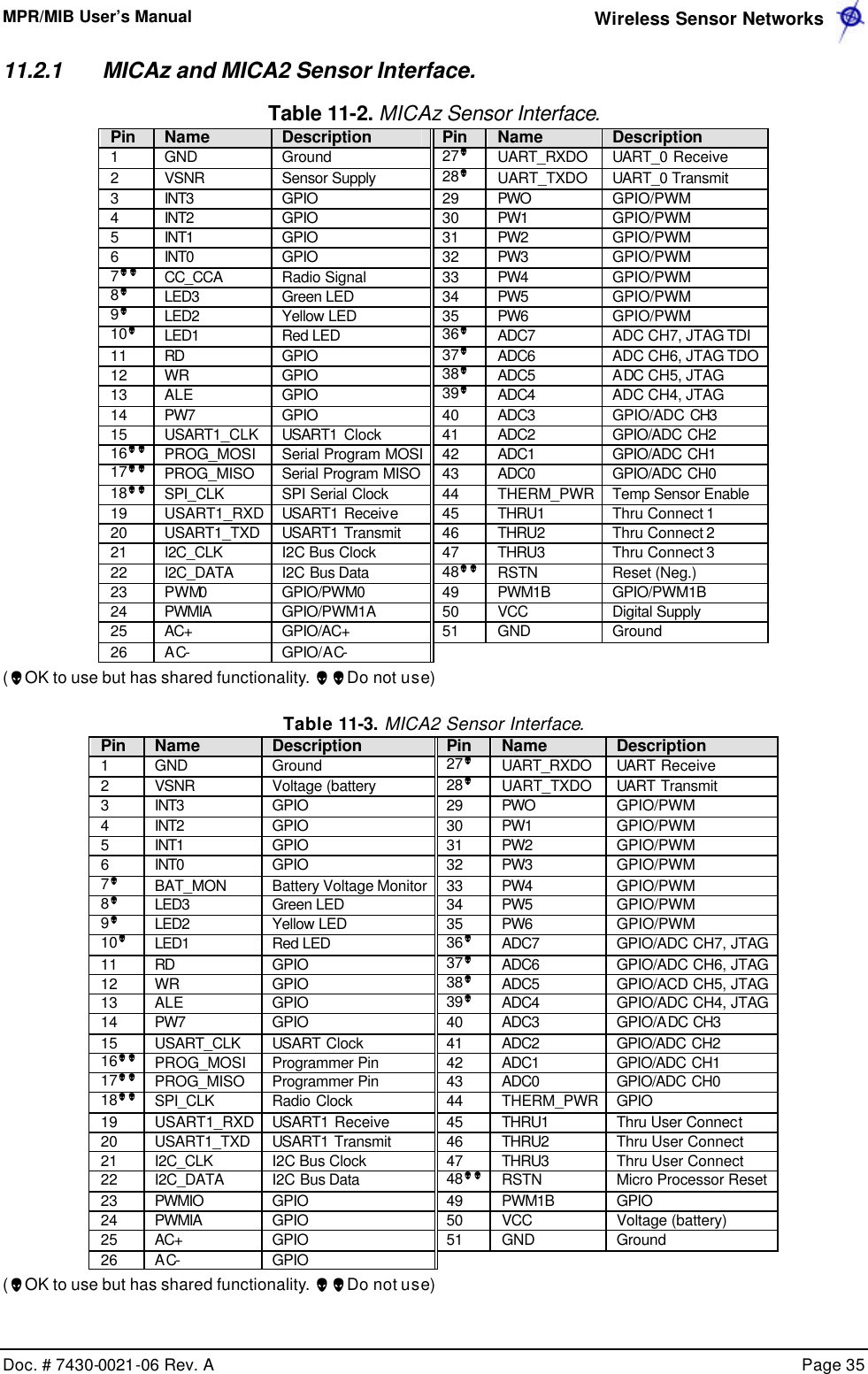 MPR/MIB User’s Manual  Wireless Sensor Networks      Doc. # 7430-0021-06 Rev. A    Page 35  11.2.1 MICAz and MICA2 Sensor Interface. Table 11-2. MICAz Sensor Interface.  Pin Name Description Pin Name Description 1 GND Ground 27… UART_RXDO UART_0 Receive 2 VSNR Sensor Supply  28… UART_TXDO UART_0 Transmit 3 INT3 GPIO 29 PWO GPIO/PWM 4 INT2 GPIO 30 PW1 GPIO/PWM 5 INT1 GPIO 31 PW2 GPIO/PWM 6 INT0 GPIO 32 PW3 GPIO/PWM 7…… CC_CCA  Radio Signal 33 PW4 GPIO/PWM 8… LED3 Green LED 34 PW5 GPIO/PWM 9… LED2 Yellow LED 35 PW6 GPIO/PWM 10… LED1 Red LED 36… ADC7 ADC CH7, JTAG TDI 11 RD GPIO 37… ADC6 ADC CH6, JTAG TDO 12 WR GPIO 38… ADC5 ADC CH5, JTAG 13 ALE GPIO 39… ADC4 ADC CH4, JTAG 14 PW7 GPIO 40 ADC3 GPIO/ADC CH3 15 USART1_CLK USART1 Clock 41 ADC2 GPIO/ADC CH2 16…… PROG_MOSI Serial Program MOSI 42 ADC1 GPIO/ADC CH1 17…… PROG_MISO Serial Program MISO 43 ADC0 GPIO/ADC CH0 18…… SPI_CLK SPI Serial Clock 44 THERM_PWR Temp Sensor Enable 19 USART1_RXD USART1 Receive 45 THRU1 Thru Connect 1 20 USART1_TXD USART1 Transmit 46 THRU2 Thru Connect 2 21 I2C_CLK I2C Bus Clock 47 THRU3 Thru Connect 3 22 I2C_DATA I2C Bus Data 48…… RSTN Reset (Neg.) 23 PWM0 GPIO/PWM0 49 PWM1B GPIO/PWM1B 24 PWMIA  GPIO/PWM1A 50 VCC Digital Supply 25 AC+ GPIO/AC+ 51 GND Ground 26 AC- GPIO/AC-       (…OK to use but has shared functionality. ……Do not use) Table 11-3. MICA2 Sensor Interface.  Pin Name Description Pin Name Description 1 GND Ground 27… UART_RXDO UART Receive 2 VSNR Voltage (battery 28… UART_TXDO UART Transmit 3 INT3 GPIO 29 PWO GPIO/PWM 4 INT2 GPIO 30 PW1 GPIO/PWM 5 INT1 GPIO 31 PW2 GPIO/PWM 6 INT0 GPIO 32 PW3 GPIO/PWM 7… BAT_MON Battery Voltage Monitor 33 PW4 GPIO/PWM 8… LED3 Green LED 34 PW5 GPIO/PWM 9… LED2 Yellow LED 35 PW6 GPIO/PWM 10… LED1 Red LED 36… ADC7 GPIO/ADC CH7, JTAG 11 RD GPIO 37… ADC6 GPIO/ADC CH6, JTAG 12 WR GPIO 38… ADC5 GPIO/ACD CH5, JTAG 13 ALE GPIO 39… ADC4 GPIO/ADC CH4, JTAG 14 PW7 GPIO 40 ADC3 GPIO/ADC CH3 15 USART_CLK USART Clock 41 ADC2 GPIO/ADC CH2 16…… PROG_MOSI Programmer Pin 42 ADC1 GPIO/ADC CH1 17…… PROG_MISO Programmer Pin 43 ADC0 GPIO/ADC CH0 18…… SPI_CLK Radio Clock 44 THERM_PWR GPIO 19 USART1_RXD USART1 Receive 45 THRU1 Thru User Connect 20 USART1_TXD USART1 Transmit 46 THRU2 Thru User Connect 21 I2C_CLK I2C Bus Clock 47 THRU3 Thru User Connect 22 I2C_DATA I2C Bus Data 48…… RSTN Micro Processor Reset 23 PWMIO GPIO 49 PWM1B GPIO 24 PWMIA  GPIO 50 VCC Voltage (battery) 25 AC+ GPIO 51 GND Ground 26 AC- GPIO       (…OK to use but has shared functionality. ……Do not use) 