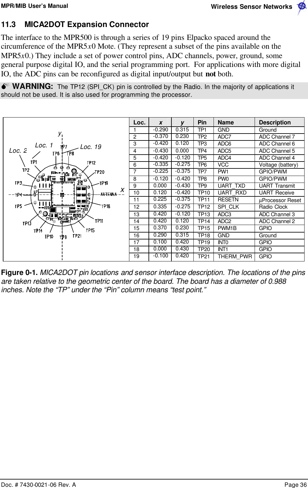 MPR/MIB User’s Manual  Wireless Sensor Networks      Doc. # 7430-0021-06 Rev. A    Page 36  11.3 MICA2DOT Expansion Connector The interface to the MPR500 is through a series of 19 pins Elpacko spaced around the circumference of the MPR5x0 Mote. (They represent a subset of the pins available on the MPR5x0.) They include a set of power control pins, ADC channels, power, ground, some general purpose digital IO, and the serial programming port.  For applications with more digital IO, the ADC pins can be reconfigured as digital input/output but not both. M WARNING:  The TP12 (SPI_CK) pin is controlled by the Radio. In the majority of applications it should not be used. It is also used for programming the processor.    Loc. x y Pin Name Description 1 -0.290 0.315 TP1 GND Ground 2 -0.370 0.230 TP2 ADC7 ADC Channel 7 3 -0.420 0.120 TP3 ADC6 ADC Channel 6 4 -0.430 0.000 TP4 ADC5 ADC Channel 5 5 -0.420 -0.120 TP5 ADC4 ADC Channel 4 6 -0.335 -0.275 TP6 VCC Voltage (battery) 7 -0.225 -0.375 TP7 PW1 GPIO/PWM 8 -0.120 -0.420 TP8 PW0 GPIO/PWM 9 0.000 -0.430 TP9 UART_TXD UART Transmit 10 0.120 -0.420 TP10 UART_RXD UART Receive 11 0.225 -0.375 TP11 RESETN µProcessor Reset 12 0.335 -0.275 TP12 SPI_CLK Radio Clock 13 0.420 -0.120 TP13 ADC3 ADC Channel 3 14 0.420 0.120 TP14 ADC2 ADC Channel 2 15 0.370 0.230 TP15 PWM1B GPIO 16 0.290 0.315 TP18 GND Ground 17 0.100 0.420 TP19 INT0 GPIO 18 0.000 0.430 TP20 INT1 GPIO  19 -0.100 0.420 TP21 THERM_PWR GPIO Figure 0-1. MICA2DOT pin locations and sensor interface description. The locations of the pins are taken relative to the geometric center of the board. The board has a diameter of 0.988 inches. Note the “TP” under the “Pin” column means “test point.”  y x Loc. 1 Loc. 19 Loc. 2 