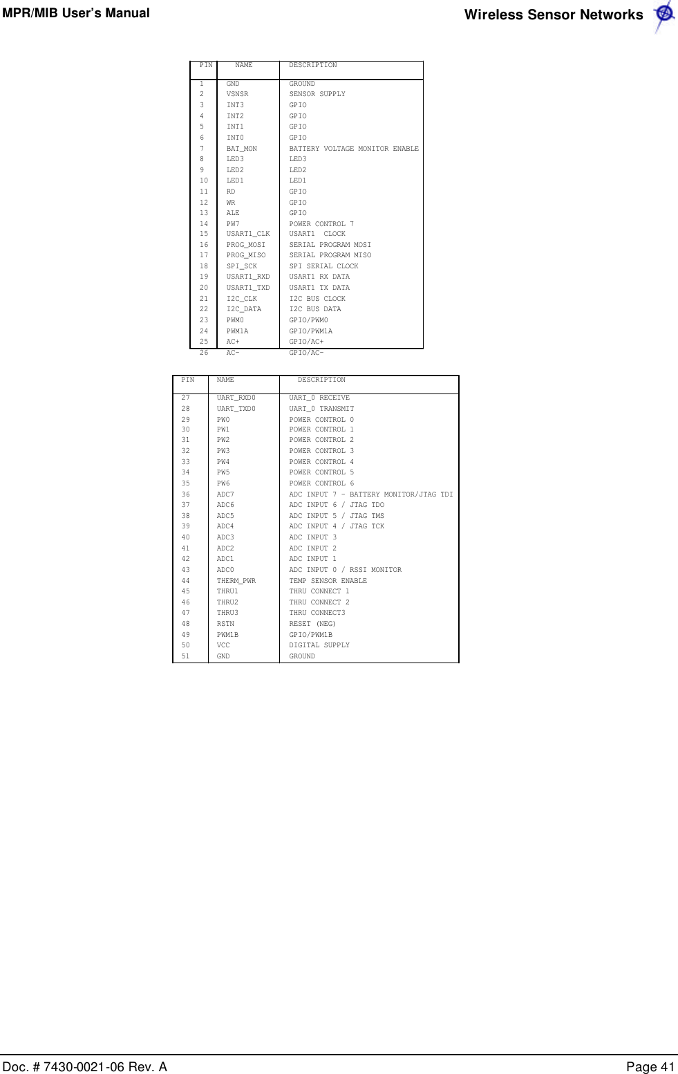 MPR/MIB User’s Manual  Wireless Sensor Networks      Doc. # 7430-0021-06 Rev. A    Page 41  PIN NAMEGNDVSNSRINT3INT2INT1INT0BAT_MONLED3LED2LED1RDWRALEPW7USART1_CLKPROG_MOSIPROG_MISOSPI_SCKUSART1_RXDUSART1_TXDI2C_CLKI2C_DATAPWM0PWM1AAC+AC-DESCRIPTIONPINUART_RXD0UART_TXD0PW0PW1PW2PW3PW4PW5PW6ADC7ADC6ADC5ADC4ADC3ADC2ADC1ADC0THERM_PWRTHRU1THRU2THRU3RSTNPWM1BVCCGNDUART_0 RECEIVEUART_0 TRANSMITPOWER CONTROL 0POWER CONTROL 1POWER CONTROL 2POWER CONTROL 3POWER CONTROL 4POWER CONTROL 5POWER CONTROL 6ADC INPUT 7 - BATTERY MONITOR/JTAG TDIADC INPUT 6 / JTAG TDOADC INPUT 5 / JTAG TMSADC INPUT 4 / JTAG TCKADC INPUT 3ADC INPUT 2ADC INPUT 1ADC INPUT 0 / RSSI MONITORTEMP SENSOR ENABLETHRU CONNECT 1THRU CONNECT 2THRU CONNECT3RESET (NEG)GPIO/PWM1BDIGITAL SUPPLYGROUNDGROUNDSENSOR SUPPLYGPIOGPIOGPIOGPIOBATTERY VOLTAGE MONITOR ENABLELED3LED2LED1GPIOGPIOGPIOPOWER CONTROL 7USART1  CLOCKSERIAL PROGRAM MOSISERIAL PROGRAM MISOSPI SERIAL CLOCKUSART1 RX DATAUSART1 TX DATAI2C BUS CLOCKI2C BUS DATAGPIO/PWM0GPIO/PWM1AGPIO/AC+GPIO/AC-27282930313233343536373839404142434445464748495051NAMEDESCRIPTION1234567891011121314151617181920212223242526 