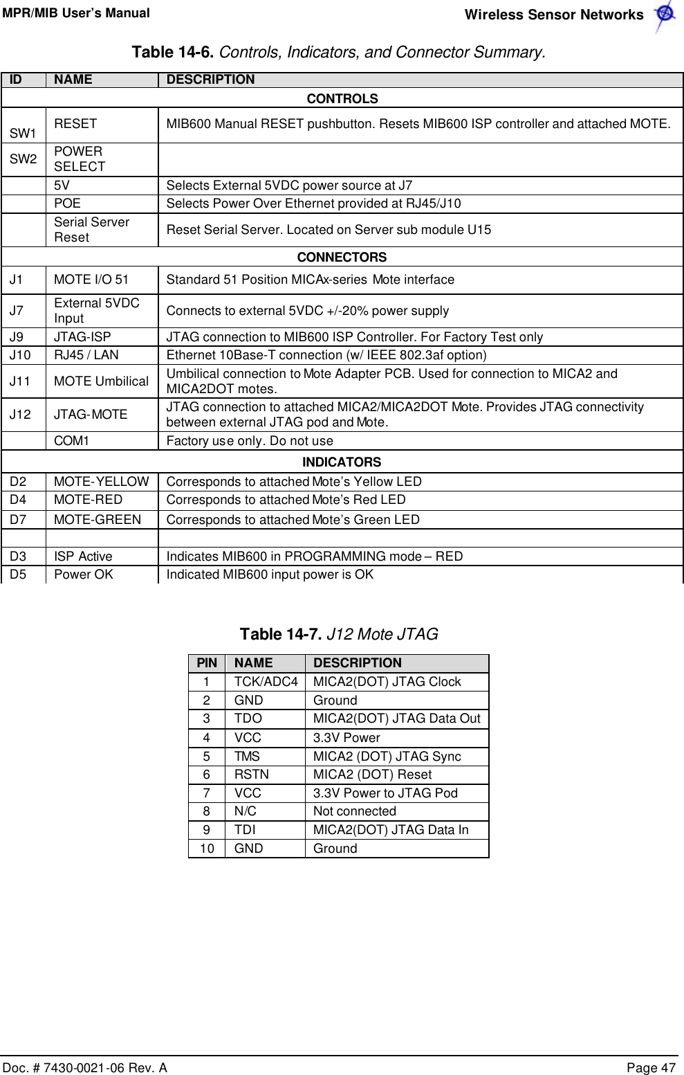 MPR/MIB User’s Manual  Wireless Sensor Networks      Doc. # 7430-0021-06 Rev. A    Page 47  Table 14-6. Controls, Indicators, and Connector Summary. ID NAME DESCRIPTION CONTROLS  SW1 RESET MIB600 Manual RESET pushbutton. Resets MIB600 ISP controller and attached MOTE. SW2 POWER SELECT   5V Selects External 5VDC power source at J7  POE Selects Power Over Ethernet provided at RJ45/J10  Serial Server Reset Reset Serial Server. Located on Server sub module U15 CONNECTORS J1 MOTE I/O 51 Standard 51 Position MICAx-series  Mote interface J7 External 5VDC Input Connects to external 5VDC +/-20% power supply J9 JTAG-ISP JTAG connection to MIB600 ISP Controller. For Factory Test only J10 RJ45 / LAN Ethernet 10Base-T connection (w/ IEEE 802.3af option) J11 MOTE Umbilical Umbilical connection to Mote Adapter PCB. Used for connection to MICA2 and MICA2DOT motes. J12 JTAG-MOTE JTAG connection to attached MICA2/MICA2DOT Mote. Provides JTAG connectivity between external JTAG pod and Mote.  COM1 Factory use only. Do not use INDICATORS D2 MOTE-YELLOW Corresponds to attached Mote’s Yellow LED D4 MOTE-RED Corresponds to attached Mote’s Red LED D7 MOTE-GREEN Corresponds to attached Mote’s Green LED      D3 ISP Active Indicates MIB600 in PROGRAMMING mode – RED D5 Power OK Indicated MIB600 input power is OK Table 14-7. J12 Mote JTAG PIN NAME DESCRIPTION 1 TCK/ADC4 MICA2(DOT) JTAG Clock 2 GND Ground 3 TDO MICA2(DOT) JTAG Data Out 4 VCC 3.3V Power 5 TMS MICA2 (DOT) JTAG Sync 6 RSTN MICA2 (DOT) Reset 7 VCC 3.3V Power to JTAG Pod 8 N/C Not connected 9 TDI MICA2(DOT) JTAG Data In 10 GND Ground    