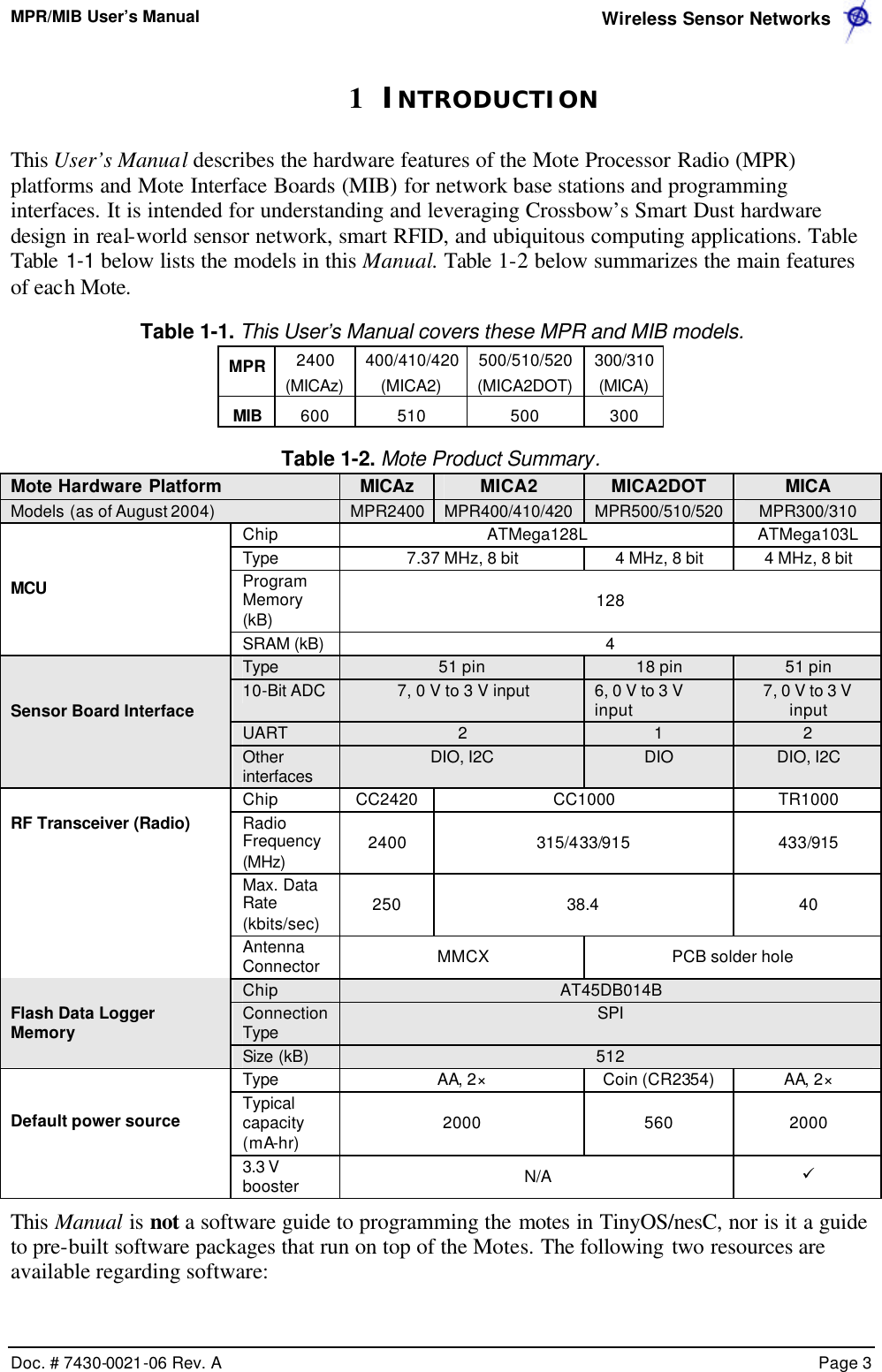 MPR/MIB User’s Manual  Wireless Sensor Networks      Doc. # 7430-0021-06 Rev. A    Page 3  1 INTRODUCTION This User’s Manual describes the hardware features of the Mote Processor Radio (MPR) platforms and Mote Interface Boards (MIB) for network base stations and programming interfaces. It is intended for understanding and leveraging Crossbow’s Smart Dust hardware design in real-world sensor network, smart RFID, and ubiquitous computing applications. Table Table 1-1 below lists the models in this Manual. Table 1-2 below summarizes the main features of each Mote. Table 1-1. This User’s Manual covers these MPR and MIB models. MPR 2400 (MICAz) 400/410/420 (MICA2) 500/510/520 (MICA2DOT) 300/310 (MICA) MIB 600 510 500 300 Table 1-2. Mote Product Summary. Mote Hardware Platform MICAz MICA2 MICA2DOT MICA Models (as of August 2004) MPR2400 MPR400/410/420 MPR500/510/520 MPR300/310  Chip ATMega128L ATMega103L Type 7.37 MHz, 8 bit 4 MHz, 8 bit 4 MHz, 8 bit MCU Program Memory (kB) 128  SRAM (kB) 4 Type 51 pin 18 pin 51 pin 10-Bit ADC 7, 0 V to 3 V input 6, 0 V to 3 V input 7, 0 V to 3 V input  UART 2 1 2  Sensor Board Interface   Other interfaces  DIO, I2C DIO DIO, I2C  Chip CC2420 CC1000 TR1000 Radio Frequency (MHz) 2400 315/433/915 433/915 Max. Data Rate (kbits/sec) 250  38.4 40 RF Transceiver (Radio) Antenna Connector MMCX PCB solder hole Chip AT45DB014B Connection Type SPI Flash Data Logger Memory Size (kB) 512 Type AA, 2× Coin (CR2354) AA, 2× Typical capacity (mA-hr) 2000 560  2000 Default power source  3.3 V booster N/A ü This Manual is not a software guide to programming the motes in TinyOS/nesC, nor is it a guide to pre-built software packages that run on top of the Motes. The following two resources are available regarding software: 