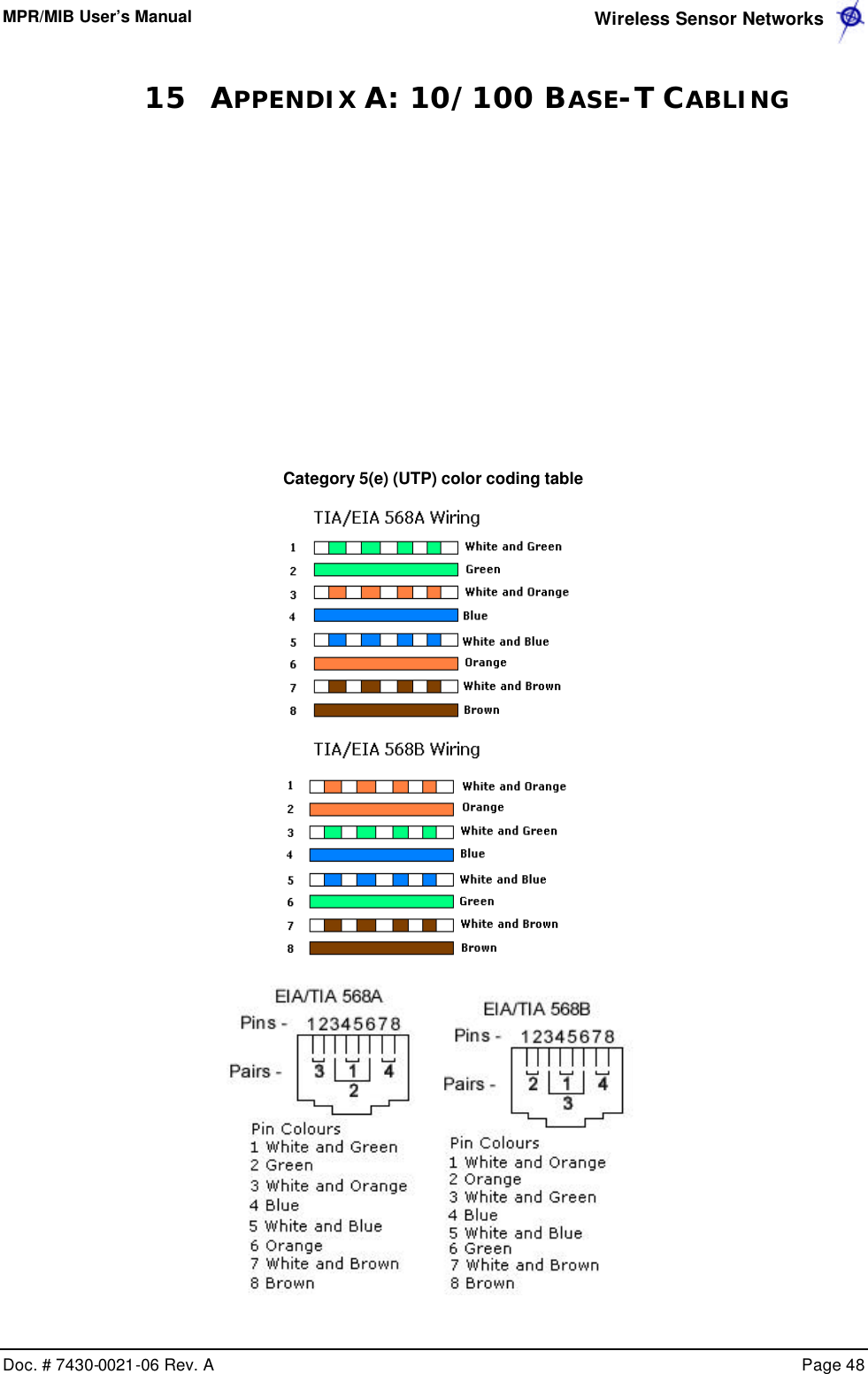 MPR/MIB User’s Manual  Wireless Sensor Networks      Doc. # 7430-0021-06 Rev. A    Page 48  15 APPENDIX A: 10/100 BASE-T CABLING Category 5(e) (UTP) color coding table   