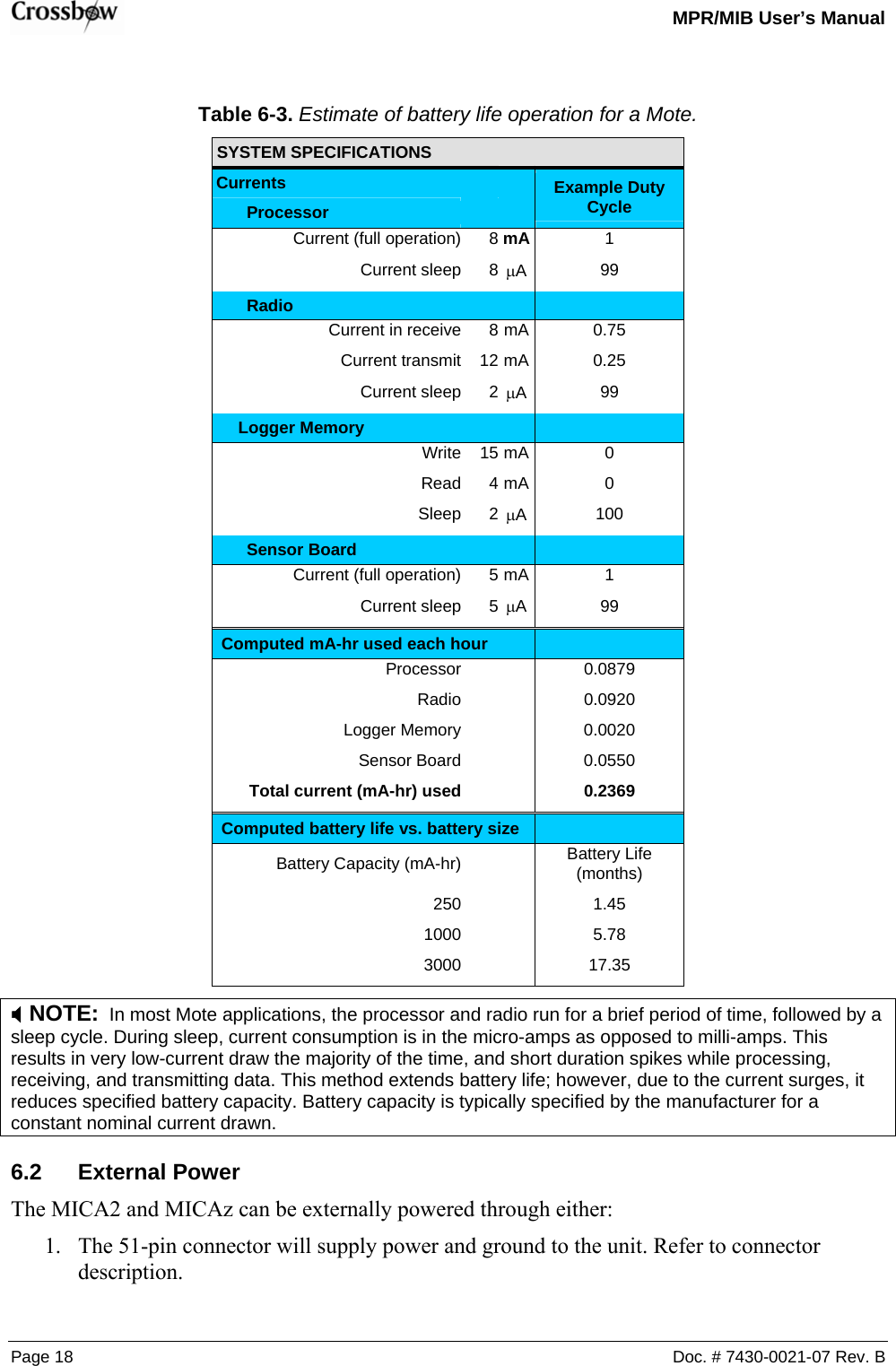   MPR/MIB User’s Manual Page 18  Doc. # 7430-0021-07 Rev. B  Table 6-3. Estimate of battery life operation for a Mote. SYSTEM SPECIFICATIONS        Currents        Processor        Example Duty Cycle Current (full operation) 8 mA 1 Current sleep 8 µA99 Radio         Current in receive 8 mA 0.75 Current transmit 12 mA 0.25 Current sleep 2 µA99 Logger Memory         Write 15 mA 0 Read 4 mA 0 Sleep 2 µA100 Sensor Board         Current (full operation) 5 mA 1 Current sleep 5 µA99 Computed mA-hr used each hour   Processor     0.0879 Radio     0.0920 Logger Memory    0.0020 Sensor Board     0.0550 Total current (mA-hr) used    0.2369 Computed battery life vs. battery size   Battery Capacity (mA-hr)    Battery Life (months) 250   1.45 1000   5.78 3000   17.35 ; NOTE:  In most Mote applications, the processor and radio run for a brief period of time, followed by a sleep cycle. During sleep, current consumption is in the micro-amps as opposed to milli-amps. This results in very low-current draw the majority of the time, and short duration spikes while processing, receiving, and transmitting data. This method extends battery life; however, due to the current surges, it reduces specified battery capacity. Battery capacity is typically specified by the manufacturer for a constant nominal current drawn. 6.2 External Power The MICA2 and MICAz can be externally powered through either: 1. The 51-pin connector will supply power and ground to the unit. Refer to connector description. 