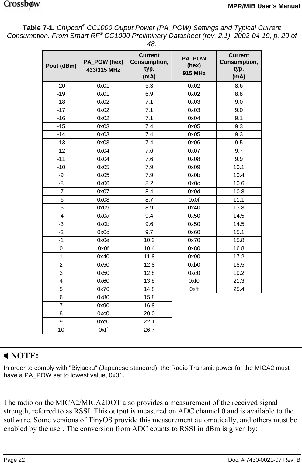   MPR/MIB User’s Manual Page 22  Doc. # 7430-0021-07 Rev. B Table 7-1. Chipcon® CC1000 Ouput Power (PA_POW) Settings and Typical Current Consumption. From Smart RF® CC1000 Preliminary Datasheet (rev. 2.1), 2002-04-19, p. 29 of 48. Pout (dBm)  PA_POW (hex) 433/315 MHz Current Consumption, typ.  (mA) PA_POW (hex)  915 MHz Current Consumption, typ.  (mA) -20 0x01  5.3  0x02  8.6 -19 0x01  6.9  0x02  8.8 -18 0x02  7.1  0x03  9.0 -17 0x02  7.1  0x03  9.0 -16 0x02  7.1  0x04  9.1 -15 0x03  7.4  0x05  9.3 -14 0x03  7.4  0x05  9.3 -13 0x03  7.4  0x06  9.5 -12 0x04  7.6  0x07  9.7 -11 0x04  7.6  0x08  9.9 -10 0x05  7.9  0x09  10.1 -9 0x05  7.9  0x0b 10.4 -8 0x06  8.2  0x0c 10.6 -7 0x07  8.4  0x0d 10.8 -6 0x08  8.7  0x0f 11.1 -5 0x09  8.9  0x40 13.8 -4 0x0a  9.4  0x50 14.5 -3 0x0b  9.6  0x50 14.5 -2 0x0c  9.7  0x60 15.1 -1 0x0e  10.2 0x70 15.8 0  0x0f  10.4 0x80 16.8 1  0x40  11.8 0x90 17.2 2  0x50  12.8 0xb0 18.5 3  0x50  12.8 0xc0 19.2 4 0x60 13.8 0xf0 21.3 5 0x70 14.8 0xff 25.4 6 0x80 15.8     7 0x90 16.8     8 0xc0 20.0     9 0xe0 22.1     10 0xff  26.7      ; NOTE:  In order to comply with &quot;Biyjacku&quot; (Japanese standard), the Radio Transmit power for the MICA2 must have a PA_POW set to lowest value, 0x01.  The radio on the MICA2/MICA2DOT also provides a measurement of the received signal strength, referred to as RSSI. This output is measured on ADC channel 0 and is available to the software. Some versions of TinyOS provide this measurement automatically, and others must be enabled by the user. The conversion from ADC counts to RSSI in dBm is given by: 