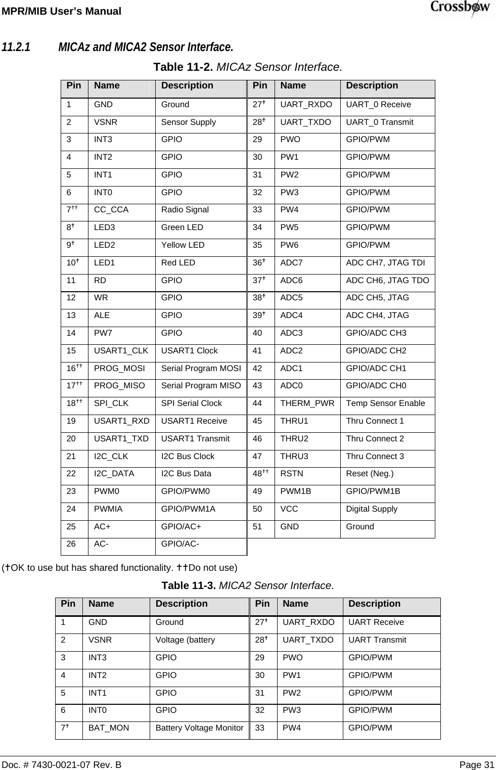 MPR/MIB User’s Manual    Doc. # 7430-0021-07 Rev. B Page 31 11.2.1 MICAz and MICA2 Sensor Interface. Table 11-2. MICAz Sensor Interface.  Pin  Name  Description  Pin  Name  Description 1 GND  Ground  27g UART_RXDO UART_0 Receive 2 VSNR  Sensor Supply  28g UART_TXDO UART_0 Transmit 3 INT3  GPIO  29 PWO  GPIO/PWM 4 INT2  GPIO  30 PW1  GPIO/PWM 5 INT1  GPIO  31 PW2  GPIO/PWM 6 INT0  GPIO  32 PW3  GPIO/PWM 7gg CC_CCA  Radio Signal  33  PW4  GPIO/PWM 8g LED3  Green LED  34 PW5  GPIO/PWM 9g LED2  Yellow LED  35 PW6  GPIO/PWM 10g LED1  Red LED  36g  ADC7  ADC CH7, JTAG TDI 11 RD  GPIO  37g  ADC6  ADC CH6, JTAG TDO 12 WR  GPIO  38g  ADC5  ADC CH5, JTAG 13 ALE  GPIO  39g  ADC4  ADC CH4, JTAG 14 PW7  GPIO  40 ADC3  GPIO/ADC CH3 15  USART1_CLK  USART1 Clock  41  ADC2  GPIO/ADC CH2 16gg PROG_MOSI  Serial Program MOSI 42  ADC1  GPIO/ADC CH1 17gg PROG_MISO  Serial Program MISO 43  ADC0  GPIO/ADC CH0 18gg  SPI_CLK  SPI Serial Clock  44  THERM_PWR  Temp Sensor Enable 19  USART1_RXD  USART1 Receive  45  THRU1  Thru Connect 1 20  USART1_TXD  USART1 Transmit  46  THRU2  Thru Connect 2 21  I2C_CLK  I2C Bus Clock  47  THRU3  Thru Connect 3 22  I2C_DATA  I2C Bus Data  48gg RSTN  Reset (Neg.) 23 PWM0  GPIO/PWM0  49 PWM1B  GPIO/PWM1B 24 PWMIA  GPIO/PWM1A  50 VCC  Digital Supply 25 AC+  GPIO/AC+  51 GND  Ground 26 AC-  GPIO/AC-       (gOK to use but has shared functionality. ggDo not use) Table 11-3. MICA2 Sensor Interface.  Pin  Name  Description  Pin  Name  Description 1 GND  Ground  27g UART_RXDO UART Receive 2 VSNR  Voltage (battery  28g UART_TXDO UART Transmit 3 INT3  GPIO  29 PWO  GPIO/PWM 4 INT2  GPIO  30 PW1  GPIO/PWM 5 INT1  GPIO  31 PW2  GPIO/PWM 6 INT0  GPIO  32 PW3  GPIO/PWM 7g BAT_MON  Battery Voltage Monitor 33 PW4  GPIO/PWM 