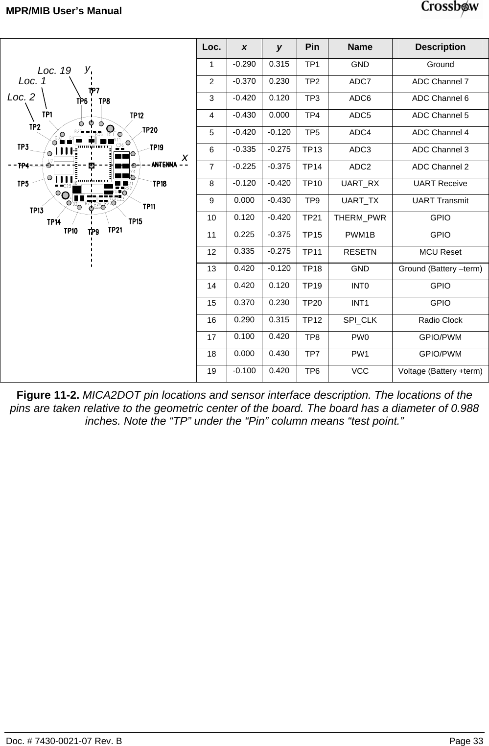 MPR/MIB User’s Manual    Doc. # 7430-0021-07 Rev. B Page 33  Loc.  x  y  Pin  Name  Description 1  -0.290 0.315  TP1 GND  Ground 2  -0.370 0.230  TP2  ADC7  ADC Channel 7 3  -0.420 0.120  TP3  ADC6  ADC Channel 6 4  -0.430 0.000  TP4  ADC5  ADC Channel 5 5  -0.420 -0.120  TP5  ADC4  ADC Channel 4 6  -0.335 -0.275 TP13  ADC3  ADC Channel 3 7  -0.225 -0.375 TP14  ADC2  ADC Channel 2 8  -0.120 -0.420 TP10 UART_RX  UART Receive 9  0.000 -0.430 TP9 UART_TX  UART Transmit 10  0.120 -0.420 TP21 THERM_PWR  GPIO 11  0.225 -0.375 TP15 PWM1B  GPIO 12  0.335 -0.275 TP11 RESETN  MCU Reset 13  0.420 -0.120 TP18 GND Ground (Battery –term) 14  0.420 0.120 TP19 INT0  GPIO 15  0.370 0.230 TP20 INT1  GPIO 16  0.290 0.315 TP12 SPI_CLK  Radio Clock 17  0.100 0.420 TP8 PW0  GPIO/PWM 18  0.000 0.430 TP7 PW1  GPIO/PWM  19  -0.100 0.420  TP6 VCC Voltage (Battery +term) Figure 11-2. MICA2DOT pin locations and sensor interface description. The locations of the pins are taken relative to the geometric center of the board. The board has a diameter of 0.988 inches. Note the “TP” under the “Pin” column means “test point.”  y x Loc. 1 Loc. 2 Loc. 19 