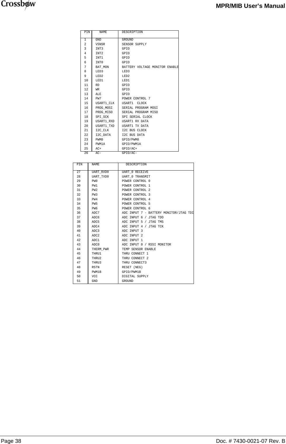   MPR/MIB User’s Manual Page 38  Doc. # 7430-0021-07 Rev. B PIN NAMEGNDVSNSRINT3INT2INT1INT0BAT_MONLED3LED2LED1RDWRALEPW7USART1_CLKPROG_MOSIPROG_MISOSPI_SCKUSART1_RXDUSART1_TXDI2C_CLKI2C_DATAPWM0PWM1AAC+AC-DESCRIPTIONPINUART_RXD0UART_TXD0PW0PW1PW2PW3PW4PW5PW6ADC7ADC6ADC5ADC4ADC3ADC2ADC1ADC0THERM_PWRTHRU1THRU2THRU3RSTNPWM1BVCCGNDUART_0 RECEIVEUART_0 TRANSMITPOWER CONTROL 0POWER CONTROL 1POWER CONTROL 2POWER CONTROL 3POWER CONTROL 4POWER CONTROL 5POWER CONTROL 6ADC INPUT 7 - BATTERY MONITOR/JTAG TDIADC INPUT 6 / JTAG TDOADC INPUT 5 / JTAG TMSADC INPUT 4 / JTAG TCKADC INPUT 3ADC INPUT 2ADC INPUT 1ADC INPUT 0 / RSSI MONITORTEMP SENSOR ENABLETHRU CONNECT 1THRU CONNECT 2THRU CONNECT3RESET (NEG)GPIO/PWM1BDIGITAL SUPPLYGROUNDGROUNDSENSOR SUPPLYGPIOGPIOGPIOGPIOBATTERY VOLTAGE MONITOR ENABLELED3LED2LED1GPIOGPIOGPIOPOWER CONTROL 7USART1  CLOCKSERIAL PROGRAM MOSISERIAL PROGRAM MISOSPI SERIAL CLOCKUSART1 RX DATAUSART1 TX DATAI2C BUS CLOCKI2C BUS DATAGPIO/PWM0GPIO/PWM1AGPIO/AC+GPIO/AC-27282930313233343536373839404142434445464748495051NAMEDESCRIPTION1234567891011121314151617181920212223242526 