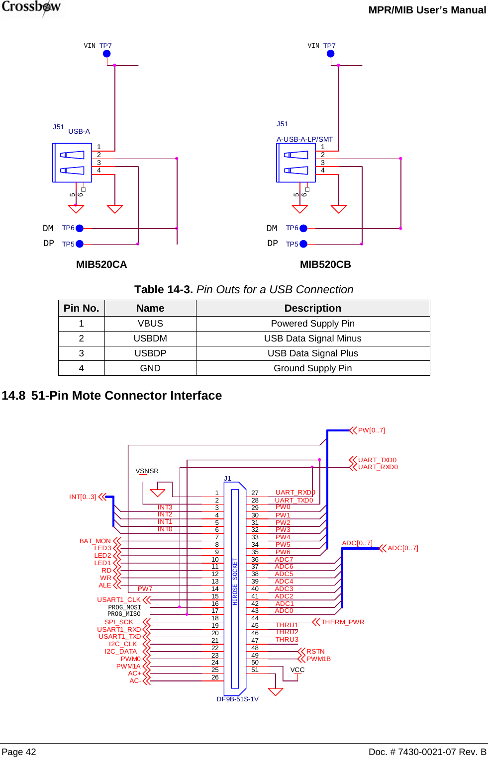   MPR/MIB User’s Manual Page 42  Doc. # 7430-0021-07 Rev. B DPTP6VINDMTP5J51 USB-A123456TP7    TP7DMDPTP5J51A-USB-A-LP/SMT123456VINTP6 MIB520CA     MIB520CB Table 14-3. Pin Outs for a USB Connection Pin No. Name Description 1  VBUS  Powered Supply Pin 2  USBDM  USB Data Signal Minus 3  USBDP  USB Data Signal Plus 4  GND  Ground Supply Pin 14.8  51-Pin Mote Connector Interface  PW7PWM1ALED2THRU2PW6USART1_CLKUART_RXD0VCCLED3PW0PW1I2C_CLKPW5ADC7AC-INT3AC+RSTNINT1ALETHERM_PWRINT0PWM0ADC5HIROSE SOCKETJ1DF9B-51S-1V123456789101112131415161718192021222324252627282930313233343536373839404142434445464748495051RDVSNSRPW4WRUART_TXD0ADC3USART1_TXDPROG_MOSIPW2I2C_DATAADC6PROG_MISOUSART1_RXDLED1THRU3INT[0..3]ADC[0..7]SPI_SCKADC[0..7]PW3ADC4INT2UART_RXD0ADC0THRU1BAT_MONPWM1BPW[0..7]ADC1UART_TXD0ADC2 