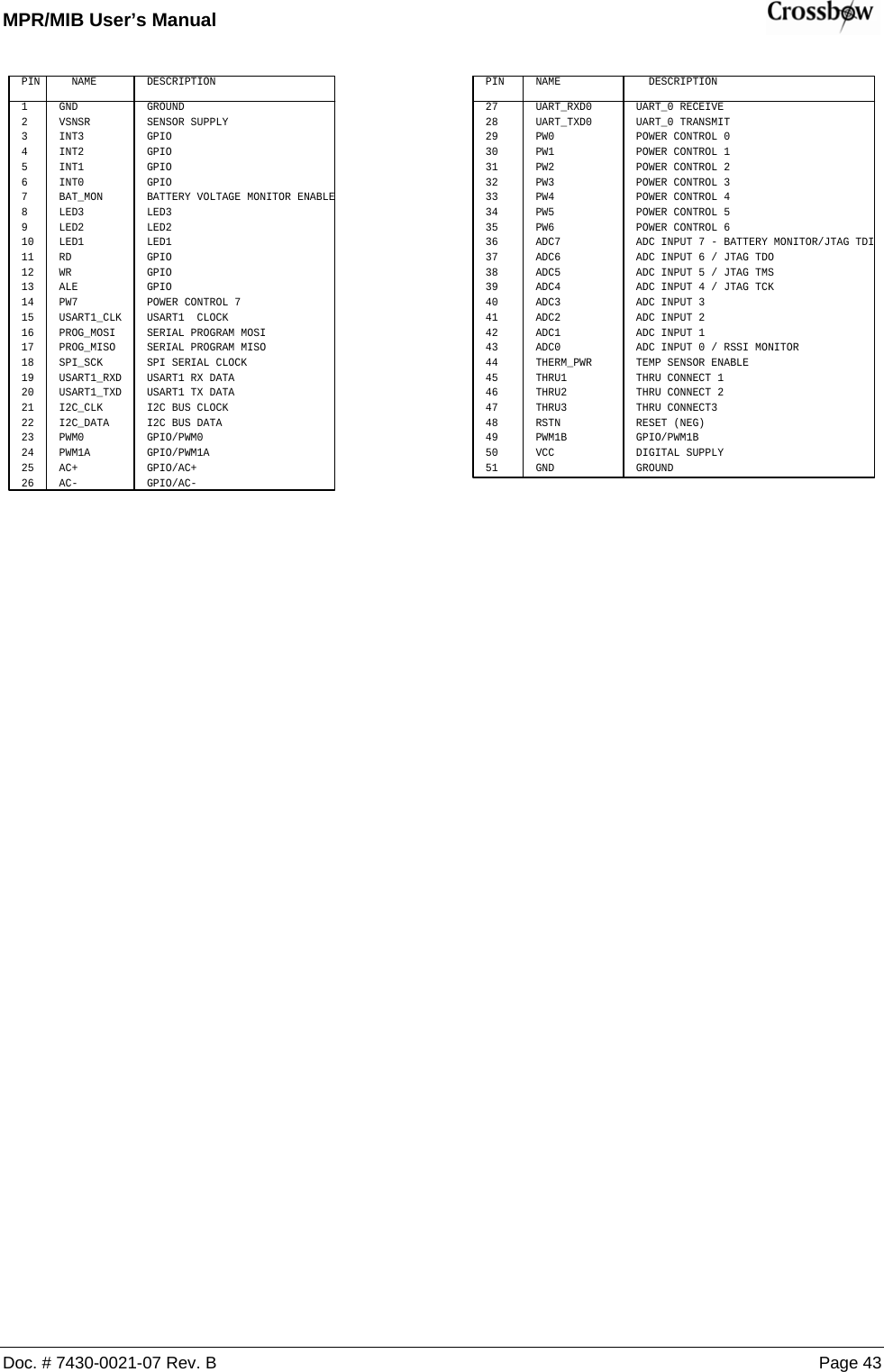 MPR/MIB User’s Manual    Doc. # 7430-0021-07 Rev. B Page 43 DESCRIPTIONUART_0 RECEIVEUART_0 TRANSMITPOWER CONTROL 0POWER CONTROL 1POWER CONTROL 2POWER CONTROL 3POWER CONTROL 4POWER CONTROL 5POWER CONTROL 6ADC INPUT 7 - BATTERY MONITOR/JTAG TDIADC INPUT 6 / JTAG TDOADC INPUT 5 / JTAG TMSADC INPUT 4 / JTAG TCKADC INPUT 3ADC INPUT 2ADC INPUT 1ADC INPUT 0 / RSSI MONITORTEMP SENSOR ENABLETHRU CONNECT 1THRU CONNECT 2THRU CONNECT3RESET (NEG)GPIO/PWM1BDIGITAL SUPPLYGROUNDNAMEGROUNDSENSOR SUPPLYGPIOGPIOGPIOGPIOBATTERY VOLTAGE MONITOR ENABLELED3LED2LED1GPIOGPIOGPIOPOWER CONTROL 7USART1  CLOCKSERIAL PROGRAM MOSISERIAL PROGRAM MISOSPI SERIAL CLOCKUSART1 RX DATAUSART1 TX DATAI2C BUS CLOCKI2C BUS DATAGPIO/PWM0GPIO/PWM1AGPIO/AC+GPIO/AC-1234567891011121314151617181920212223242526UART_RXD0UART_TXD0PW0PW1PW2PW3PW4PW5PW6ADC7ADC6ADC5ADC4ADC3ADC2ADC1ADC0THERM_PWRTHRU1THRU2THRU3RSTNPWM1BVCCGNDNAME PINDESCRIPTIONGNDVSNSRINT3INT2INT1INT0BAT_MONLED3LED2LED1RDWRALEPW7USART1_CLKPROG_MOSIPROG_MISOSPI_SCKUSART1_RXDUSART1_TXDI2C_CLKI2C_DATAPWM0PWM1AAC+AC-27282930313233343536373839404142434445464748495051PIN  