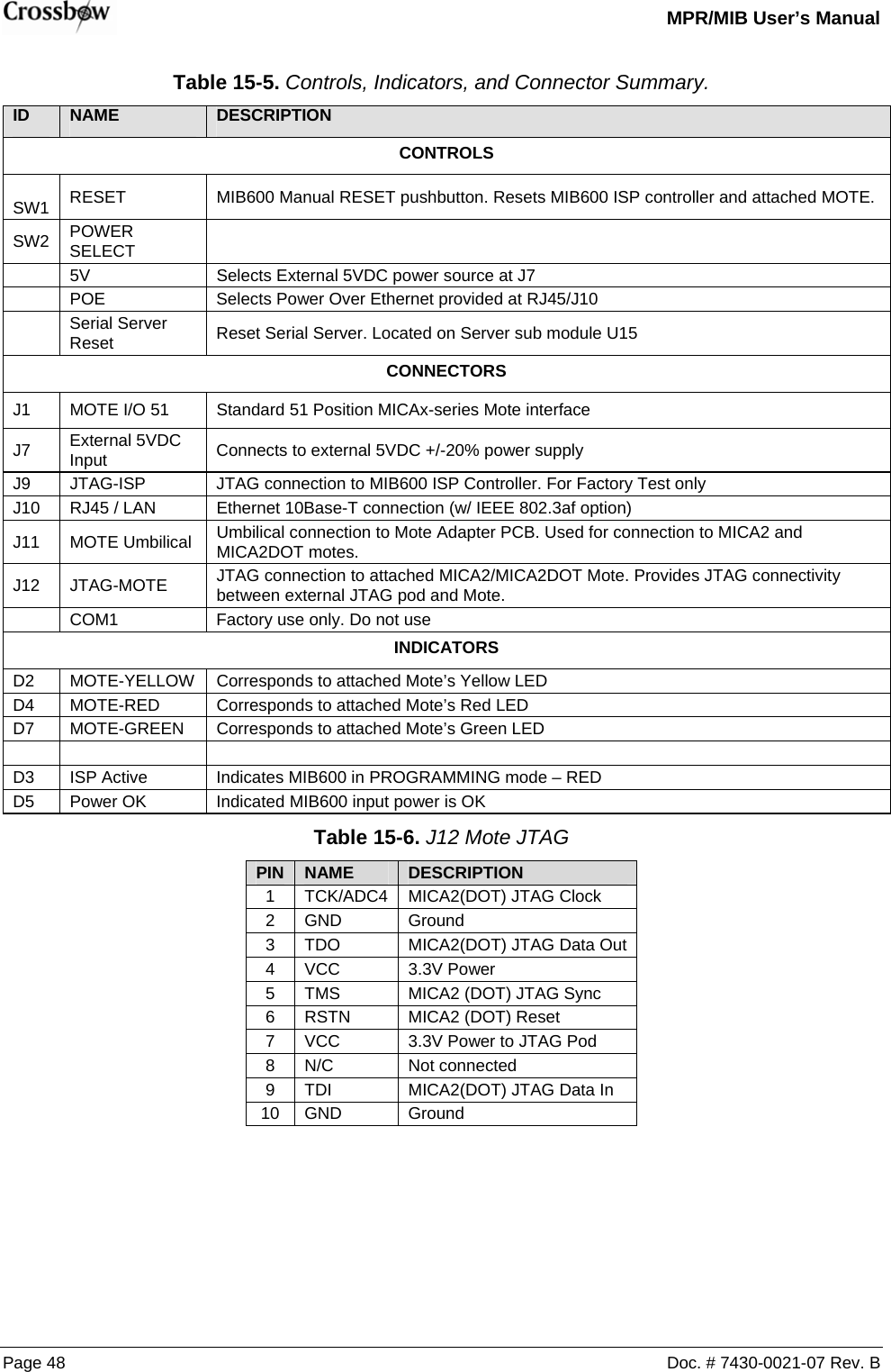   MPR/MIB User’s Manual Page 48  Doc. # 7430-0021-07 Rev. B Table 15-5. Controls, Indicators, and Connector Summary. ID  NAME  DESCRIPTION CONTROLS  SW1  RESET  MIB600 Manual RESET pushbutton. Resets MIB600 ISP controller and attached MOTE. SW2  POWER SELECT     5V  Selects External 5VDC power source at J7   POE  Selects Power Over Ethernet provided at RJ45/J10  Serial Server Reset  Reset Serial Server. Located on Server sub module U15 CONNECTORS J1  MOTE I/O 51  Standard 51 Position MICAx-series Mote interface J7  External 5VDC Input  Connects to external 5VDC +/-20% power supply J9  JTAG-ISP  JTAG connection to MIB600 ISP Controller. For Factory Test only J10  RJ45 / LAN  Ethernet 10Base-T connection (w/ IEEE 802.3af option) J11 MOTE Umbilical Umbilical connection to Mote Adapter PCB. Used for connection to MICA2 and MICA2DOT motes. J12 JTAG-MOTE  JTAG connection to attached MICA2/MICA2DOT Mote. Provides JTAG connectivity between external JTAG pod and Mote.   COM1  Factory use only. Do not use INDICATORS D2 MOTE-YELLOW Corresponds to attached Mote’s Yellow LED D4 MOTE-RED  Corresponds to attached Mote’s Red LED D7 MOTE-GREEN Corresponds to attached Mote’s Green LED     D3  ISP Active  Indicates MIB600 in PROGRAMMING mode – RED D5  Power OK  Indicated MIB600 input power is OK Table 15-6. J12 Mote JTAG PIN  NAME  DESCRIPTION 1  TCK/ADC4  MICA2(DOT) JTAG Clock 2 GND  Ground 3  TDO  MICA2(DOT) JTAG Data Out 4 VCC  3.3V Power 5  TMS  MICA2 (DOT) JTAG Sync 6 RSTN  MICA2 (DOT) Reset 7  VCC  3.3V Power to JTAG Pod 8 N/C  Not connected 9  TDI  MICA2(DOT) JTAG Data In 10 GND  Ground    