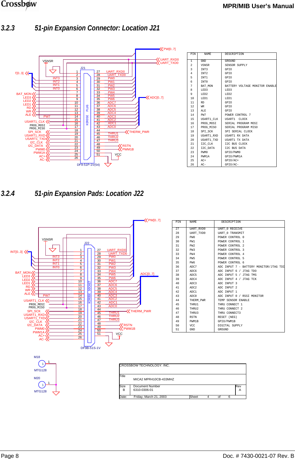   MPR/MIB User’s Manual Page 8  Doc. # 7430-0021-07 Rev. B 3.2.3 51-pin Expansion Connector: Location J21 ADC4AC+SPI_SCKUART_RXD0USART1_RXDDESCRIPTIONADC3PW2ALEPWM1AADC2BAT_MONGNDVSNSRINT3INT2INT1INT0BAT_MONLED3LED2LED1RDWRALEPW7USART1_CLKPROG_MOSIPROG_MISOSPI_SCKUSART1_RXDUSART1_TXDI2C_CLKI2C_DATAPWM0PWM1AAC+AC-NAMEADC7PW5INT1ADC1PINTHRU3LED3LED1ADC[0..7]I2C_CLKPWM1BAC-PWM0 RSTNUART_TXD0RDINT2ADC5INT3THERM_PWRPW4UART_RXD0THRU1USART1_CLKPROG_MISOADC6PW1T[0..3]1234567891011121314151617181920212223242526VCCHIROSE  PLUGJ21DF9-51P-1V(54)123456789101112131415161718192021222324252627282930313233343536373839404142434445464748495051WRPROG_MOSITHRU2LED2PW0PW6ADC0VSNSRI2C_DATAPW7INT0 PW3UART_TXD0USART1_TXDGROUNDSENSOR SUPPLYGPIOGPIOGPIOGPIOBATTERY VOLTAGE MONITOR ENABLELED3LED2LED1GPIOGPIOGPIOPOWER CONTROL 7USART1  CLOCKSERIAL PROGRAM MOSISERIAL PROGRAM MISOSPI SERIAL CLOCKUSART1 RX DATAUSART1 TX DATAI2C BUS CLOCKI2C BUS DATAGPIO/PWM0GPIO/PWM1AGPIO/AC+GPIO/AC-PW[0..7] 3.2.4 51-pin Expansion Pads: Location J22  THRU1PW4AC+ALETHRU2PROG_MISOUART_TXD0PWM0I2C_DATAADC[0..7]PW1PW[0..7]I2C_CLKADC6THRU3PW2USART1_RXDSPI_SCKBAT_MON6310-0306-01 AMICA2 MPR410CB-433MHZCROSSBOW TECHNOLOGY. INC.B46Friday, March 21, 2003TitleSize Document Number RevDate: Sheet ofPW6INT0UART_RXD0UART_TXD0PW0PW1PW2PW3PW4PW5PW6ADC7ADC6ADC5ADC4ADC3ADC2ADC1ADC0THERM_PWRTHRU1THRU2THRU3RSTNPWM1BVCCGNDADC5PWM1BAC-ADC3PWM1AINT1LED1ADC0USART1_CLK ADC1THERM_PWRNAME DESCRIPTIONADC7USART1_TXDM20MTG12811VSNSRINT3PROG_MOSIADC4HIROSE SOCKETJ22DF9B-51S-1V123456789101112131415161718192021222324252627282930313233343536373839404142434445464748495051M18MTG12811INT[0..3]WRPW3RSTNPW7UART_0 RECEIVEUART_0 TRANSMITPOWER CONTROL 0POWER CONTROL 1POWER CONTROL 2POWER CONTROL 3POWER CONTROL 4POWER CONTROL 5POWER CONTROL 6ADC INPUT 7 - BATTERY MONITOR/JTAG TDIADC INPUT 6 / JTAG TDOADC INPUT 5 / JTAG TMSADC INPUT 4 / JTAG TCKADC INPUT 3ADC INPUT 2ADC INPUT 1ADC INPUT 0 / RSSI MONITORTEMP SENSOR ENABLETHRU CONNECT 1THRU CONNECT 2THRU CONNECT3RESET (NEG)GPIO/PWM1BDIGITAL SUPPLYGROUNDLED2VCCUART_RXD0PINPW5PW0ADC2INT2LED3RD27282930313233343536373839404142434445464748495051 