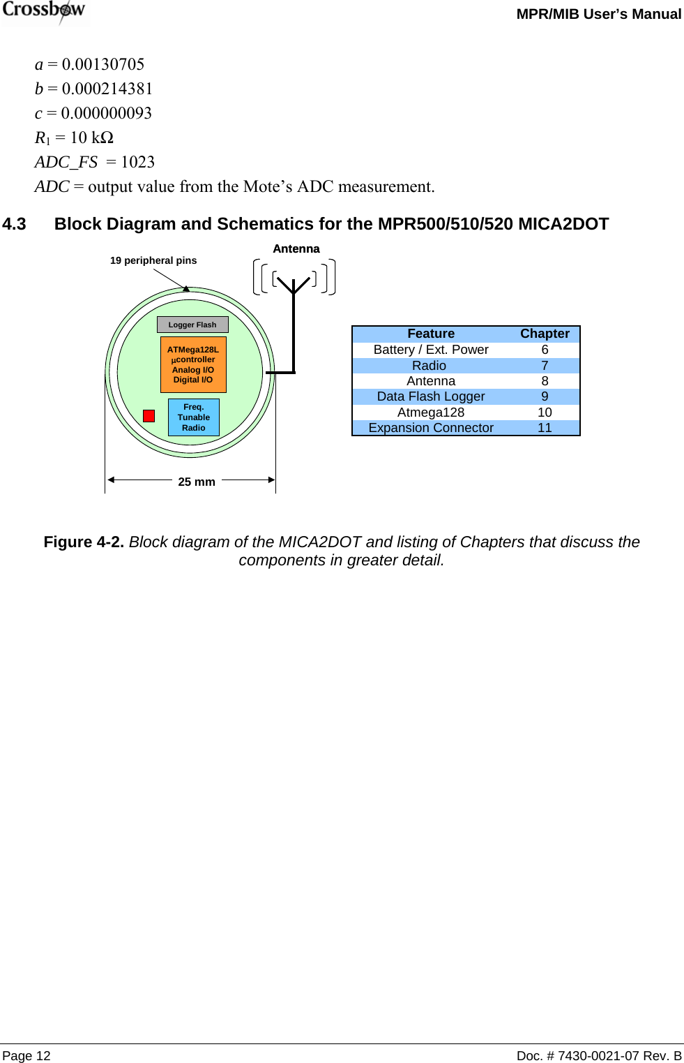   MPR/MIB User’s Manual Page 12  Doc. # 7430-0021-07 Rev. B a = 0.00130705 b = 0.000214381 c = 0.000000093 R1 = 10 kΩ ADC_FS  = 1023 ADC = output value from the Mote’s ADC measurement. 4.3  Block Diagram and Schematics for the MPR500/510/520 MICA2DOT   Feature ChapterBattery / Ext. Power 6Radio 7Antenna 8Data Flash Logger 9Atmega128 10Expansion Connector 11 Figure 4-2. Block diagram of the MICA2DOT and listing of Chapters that discuss the components in greater detail.  ATMega128LµcontrollerAnalog I/ODigital I/OFreq. Tunable RadioLogger FlashAntennaAntenna25 mm19 peripheral pins