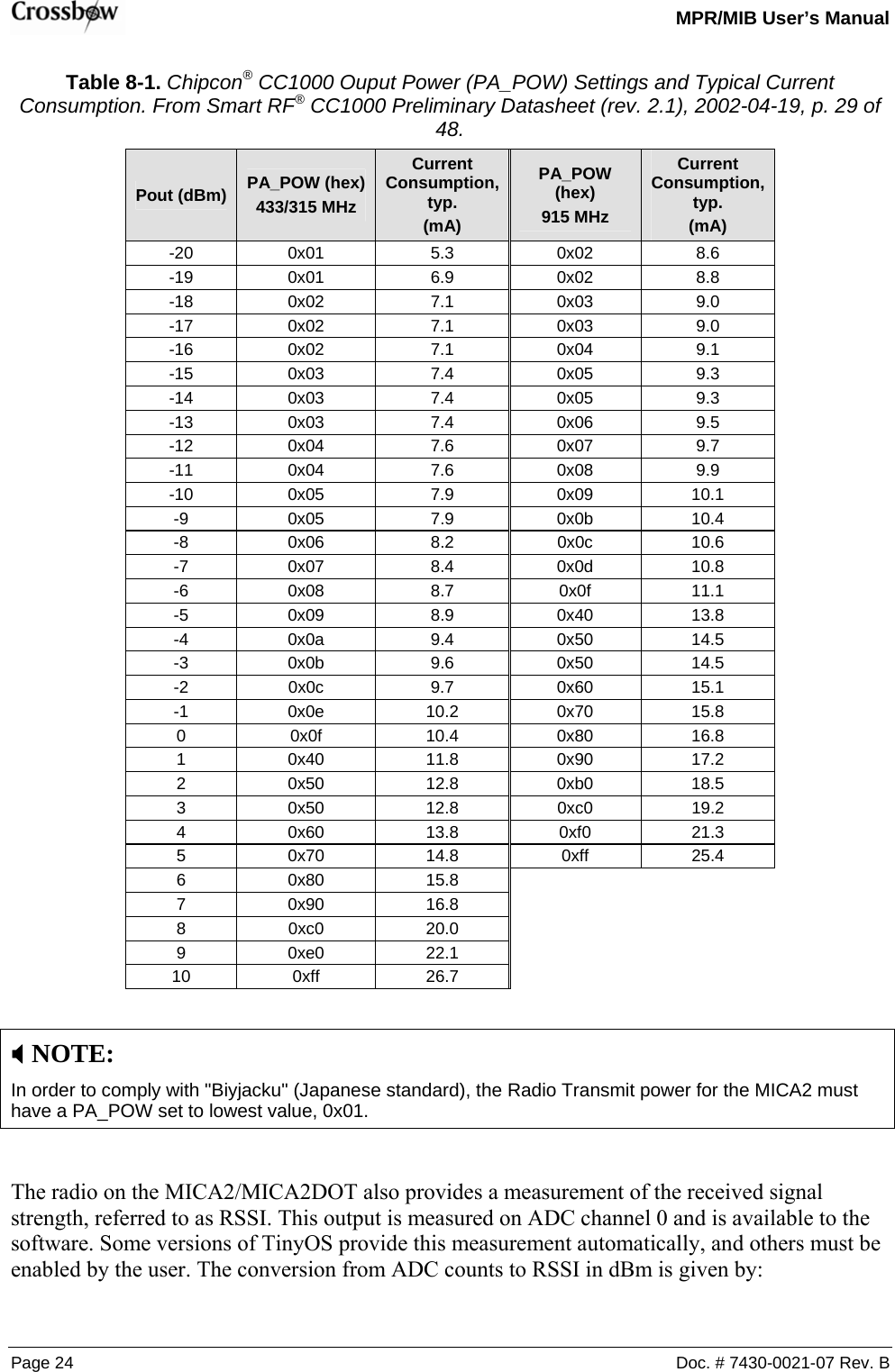   MPR/MIB User’s Manual Page 24  Doc. # 7430-0021-07 Rev. B Table 8-1. Chipcon® CC1000 Ouput Power (PA_POW) Settings and Typical Current Consumption. From Smart RF® CC1000 Preliminary Datasheet (rev. 2.1), 2002-04-19, p. 29 of 48. Pout (dBm)  PA_POW (hex) 433/315 MHz Current Consumption, typ.  (mA) PA_POW (hex)  915 MHz Current Consumption, typ.  (mA) -20 0x01  5.3  0x02  8.6 -19 0x01  6.9  0x02  8.8 -18 0x02  7.1  0x03  9.0 -17 0x02  7.1  0x03  9.0 -16 0x02  7.1  0x04  9.1 -15 0x03  7.4  0x05  9.3 -14 0x03  7.4  0x05  9.3 -13 0x03  7.4  0x06  9.5 -12 0x04  7.6  0x07  9.7 -11 0x04  7.6  0x08  9.9 -10 0x05  7.9  0x09  10.1 -9 0x05  7.9  0x0b 10.4 -8 0x06  8.2  0x0c 10.6 -7 0x07  8.4  0x0d 10.8 -6 0x08  8.7  0x0f 11.1 -5 0x09  8.9  0x40 13.8 -4 0x0a  9.4  0x50 14.5 -3 0x0b  9.6  0x50 14.5 -2 0x0c  9.7  0x60 15.1 -1 0x0e  10.2 0x70 15.8 0  0x0f  10.4 0x80 16.8 1  0x40  11.8 0x90 17.2 2  0x50  12.8 0xb0 18.5 3  0x50  12.8 0xc0 19.2 4 0x60 13.8 0xf0 21.3 5 0x70 14.8 0xff 25.4 6 0x80 15.8     7 0x90 16.8     8 0xc0 20.0     9 0xe0 22.1     10 0xff  26.7      ; NOTE:  In order to comply with &quot;Biyjacku&quot; (Japanese standard), the Radio Transmit power for the MICA2 must have a PA_POW set to lowest value, 0x01.  The radio on the MICA2/MICA2DOT also provides a measurement of the received signal strength, referred to as RSSI. This output is measured on ADC channel 0 and is available to the software. Some versions of TinyOS provide this measurement automatically, and others must be enabled by the user. The conversion from ADC counts to RSSI in dBm is given by: 