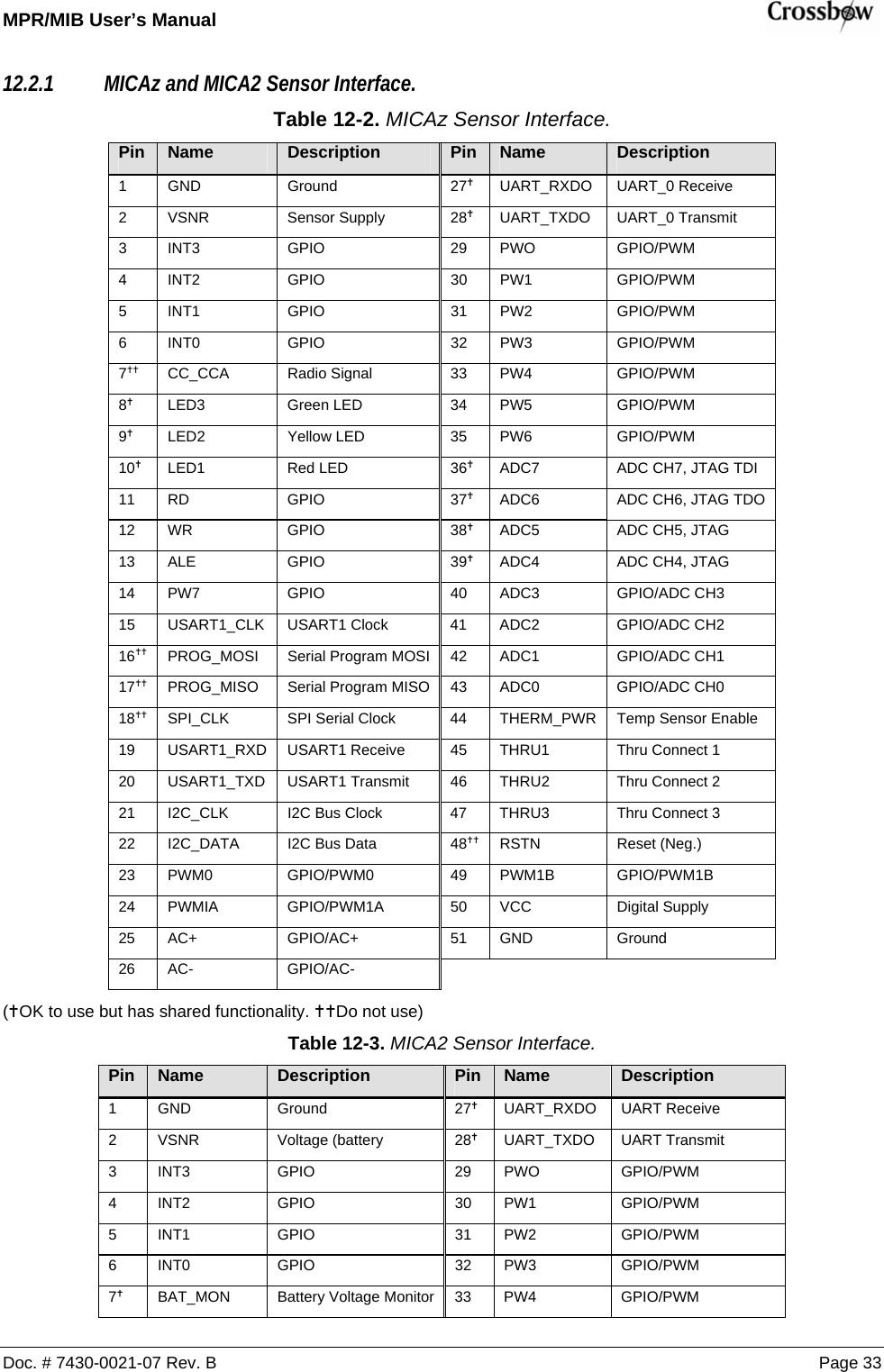 MPR/MIB User’s Manual    Doc. # 7430-0021-07 Rev. B Page 33 12.2.1 MICAz and MICA2 Sensor Interface. Table 12-2. MICAz Sensor Interface.  Pin  Name  Description  Pin  Name  Description 1 GND  Ground  27g UART_RXDO UART_0 Receive 2 VSNR  Sensor Supply  28g UART_TXDO UART_0 Transmit 3 INT3  GPIO  29 PWO  GPIO/PWM 4 INT2  GPIO  30 PW1  GPIO/PWM 5 INT1  GPIO  31 PW2  GPIO/PWM 6 INT0  GPIO  32 PW3  GPIO/PWM 7gg CC_CCA  Radio Signal  33  PW4  GPIO/PWM 8g LED3  Green LED  34 PW5  GPIO/PWM 9g LED2  Yellow LED  35 PW6  GPIO/PWM 10g LED1  Red LED  36g  ADC7  ADC CH7, JTAG TDI 11 RD  GPIO  37g  ADC6  ADC CH6, JTAG TDO 12 WR  GPIO  38g  ADC5  ADC CH5, JTAG 13 ALE  GPIO  39g  ADC4  ADC CH4, JTAG 14 PW7  GPIO  40 ADC3  GPIO/ADC CH3 15  USART1_CLK  USART1 Clock  41  ADC2  GPIO/ADC CH2 16gg PROG_MOSI  Serial Program MOSI 42  ADC1  GPIO/ADC CH1 17gg PROG_MISO  Serial Program MISO 43  ADC0  GPIO/ADC CH0 18gg  SPI_CLK  SPI Serial Clock  44  THERM_PWR  Temp Sensor Enable 19  USART1_RXD  USART1 Receive  45  THRU1  Thru Connect 1 20  USART1_TXD  USART1 Transmit  46  THRU2  Thru Connect 2 21  I2C_CLK  I2C Bus Clock  47  THRU3  Thru Connect 3 22  I2C_DATA  I2C Bus Data  48gg RSTN  Reset (Neg.) 23 PWM0  GPIO/PWM0  49 PWM1B  GPIO/PWM1B 24 PWMIA  GPIO/PWM1A  50 VCC  Digital Supply 25 AC+  GPIO/AC+  51 GND  Ground 26 AC-  GPIO/AC-       (gOK to use but has shared functionality. ggDo not use) Table 12-3. MICA2 Sensor Interface.  Pin  Name  Description  Pin  Name  Description 1 GND  Ground  27g UART_RXDO UART Receive 2 VSNR  Voltage (battery  28g UART_TXDO UART Transmit 3 INT3  GPIO  29 PWO  GPIO/PWM 4 INT2  GPIO  30 PW1  GPIO/PWM 5 INT1  GPIO  31 PW2  GPIO/PWM 6 INT0  GPIO  32 PW3  GPIO/PWM 7g BAT_MON  Battery Voltage Monitor 33 PW4  GPIO/PWM 