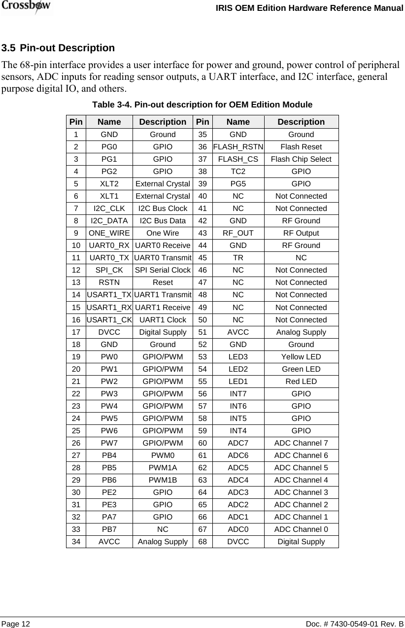   IRIS OEM Edition Hardware Reference Manual  Page 12  Doc. # 7430-0549-01 Rev. B 3.5 Pin-out Description The 68-pin interface provides a user interface for power and ground, power control of peripheral sensors, ADC inputs for reading sensor outputs, a UART interface, and I2C interface, general purpose digital IO, and others. Table  3-4. Pin-out description for OEM Edition Module Pin Name  Description Pin Name  Description 1 GND  Ground 35 GND  Ground 2 PG0  GPIO  36 FLASH_RSTN Flash Reset 3  PG1  GPIO  37  FLASH_CS  Flash Chip Select 4 PG2  GPIO  38 TC2  GPIO 5 XLT2 External Crystal 39  PG5  GPIO 6 XLT1 External Crystal 40  NC  Not Connected 7  I2C_CLK  I2C Bus Clock  41  NC  Not Connected 8 I2C_DATA I2C Bus Data 42  GND  RF Ground 9 ONE_WIRE  One Wire  43  RF_OUT  RF Output 10 UART0_RX UART0 Receive 44  GND  RF Ground 11 UART0_TX UART0 Transmit 45  TR NC 12  SPI_CK  SPI Serial Clock  46  NC  Not Connected 13 RSTN  Reset  47  NC  Not Connected 14  USART1_TX UART1 Transmit 48  NC  Not Connected 15 USART1_RX UART1 Receive  49  NC  Not Connected 16 USART1_CK  UART1 Clock  50   NC Not Connected 17 DVCC Digital Supply 51  AVCC  Analog Supply 18 GND  Ground  52  GND  Ground 19 PW0  GPIO/PWM 53 LED3  Yellow LED 20 PW1  GPIO/PWM 54 LED2  Green LED 21 PW2  GPIO/PWM 55 LED1  Red LED 22 PW3  GPIO/PWM 56  INT7  GPIO 23 PW4  GPIO/PWM 57  INT6  GPIO 24 PW5  GPIO/PWM 58  INT5  GPIO 25 PW6  GPIO/PWM 59  INT4  GPIO 26  PW7  GPIO/PWM  60  ADC7  ADC Channel 7 27  PB4  PWM0  61  ADC6  ADC Channel 6 28  PB5  PWM1A  62  ADC5  ADC Channel 5 29  PB6  PWM1B  63  ADC4  ADC Channel 4 30 PE2  GPIO 64 ADC3 ADC Channel 3 31 PE3  GPIO 65 ADC2 ADC Channel 2 32 PA7  GPIO 66 ADC1 ADC Channel 1 33   PB7 NC  67  ADC0  ADC Channel 0 34  AVCC  Analog Supply  68  DVCC  Digital Supply    