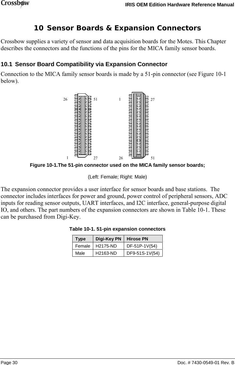   IRIS OEM Edition Hardware Reference Manual  10  Sensor Boards &amp; Expansion Connectors Crossbow supplies a variety of sensor and data acquisition boards for the Motes. This Chapter describes the connectors and the functions of the pins for the MICA family sensor boards.  10.1  Sensor Board Compatibility via Expansion Connector Connection to the MICA family sensor boards is made by a 51-pin connector (see Figure 10-1 below).   Page 30  Doc. # 7430-0549-01 Rev. B       27 1 1  51 26 27 51 26 Figure  10-1.The 51-pin connector used on the MICA family sensor boards;  (Left: Female; Right: Male) The expansion connector provides a user interface for sensor boards and base stations.  The connector includes interfaces for power and ground, power control of peripheral sensors, ADC inputs for reading sensor outputs, UART interfaces, and I2C interface, general-purpose digital IO, and others. The part numbers of the expansion connectors are shown in Table 10-1. These can be purchased from Digi-Key. Table  10-1. 51-pin expansion connectors Type  Digi-Key PN  Hirose PN Female H2175-ND  DF-51P-1V(54) Male H2163-ND DF9-51S-1V(54)       