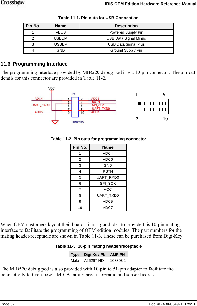   IRIS OEM Edition Hardware Reference Manual  Table  11-1. Pin outs for USB Connection Pin No. Name Description 1  VBUS  Powered Supply Pin 2  USBDM  USB Data Signal Minus 3  USBDP  USB Data Signal Plus 4  GND  Ground Supply Pin 11.6  Programming Interface The programming interface provided by MIB520 debug pod is via 10-pin connector. The pin-out details for this connector are provided in Table 11-2.  1921019210Table  11-2. Pin outs for programming connector Pin No. Name 1 ADC4 2 ADC6 3 GND 4 RSTN 5 UART_RXD0 6 SPI_SCK 7 VCC 8 UART_TXD0 9 ADC5 10 ADC7  When OEM customers layout their boards, it is a good idea to provide this 10-pin mating interface to facilitate the programming of OEM edition modules. The part numbers for the mating header/receptacle are shown in Table 11-3. These can be purchased from Digi-Key. Table  11-3. 10-pin mating header/receptacle Type  Digi-Key PN  AMP PN Male A26267-ND  103308-1 The MIB520 debug pod is also provided with 10-pin to 51-pin adapter to facilitate the connectivity to Crossbow’s MICA family processor/radio and sensor boards. Page 32  Doc. # 7430-0549-01 Rev. B 