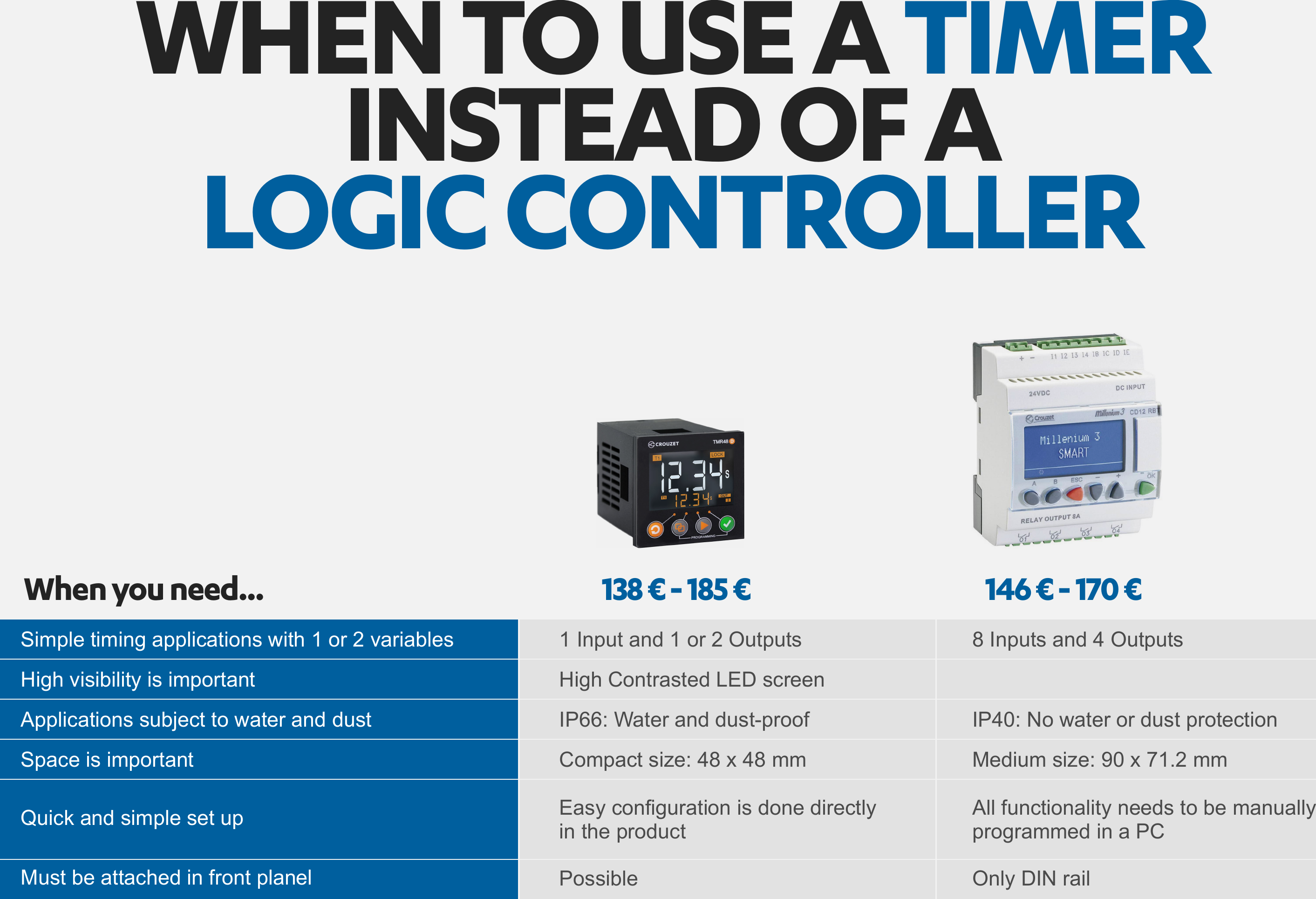 Page 7 of 8 - Crouzet Tmr48D Presentation Internal TMR48D_presentation_Internal User Manual