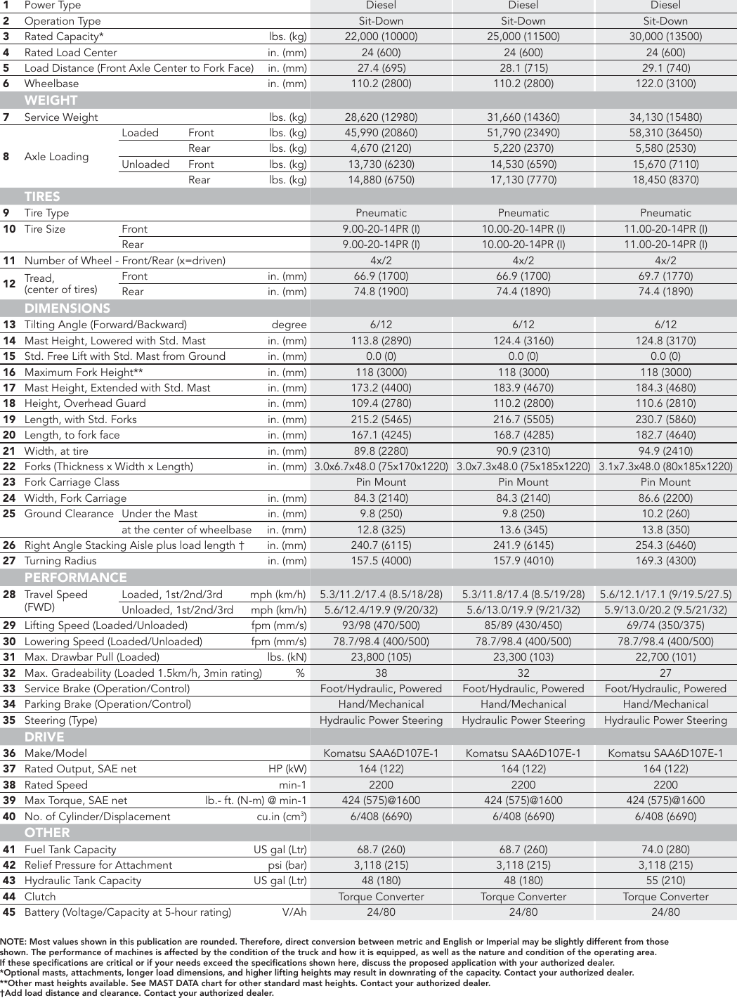 Page 3 of 8 - Crown-Equipment Crown-Equipment-Pneumatic-Tire-Lift-Trucks-Mex50-Users-Manual- SF14902 3_08 For PDF  Crown-equipment-pneumatic-tire-lift-trucks-mex50-users-manual