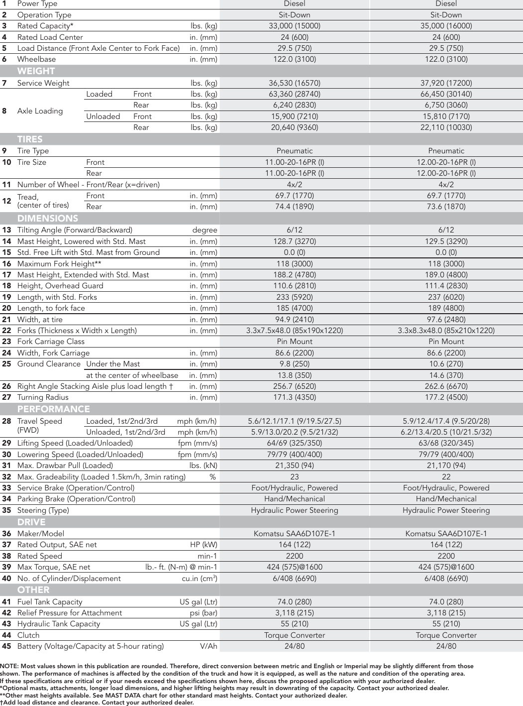 Page 4 of 8 - Crown-Equipment Crown-Equipment-Pneumatic-Tire-Lift-Trucks-Mex50-Users-Manual- SF14902 3_08 For PDF  Crown-equipment-pneumatic-tire-lift-trucks-mex50-users-manual